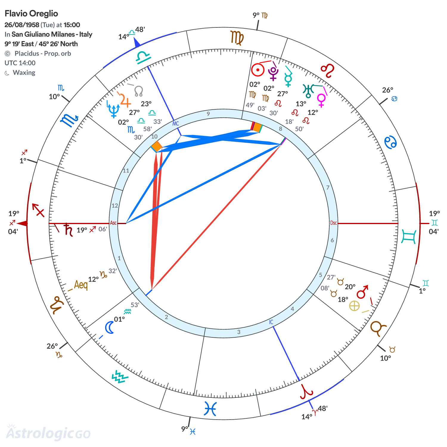 Chart wheel - Flavio Oreglio