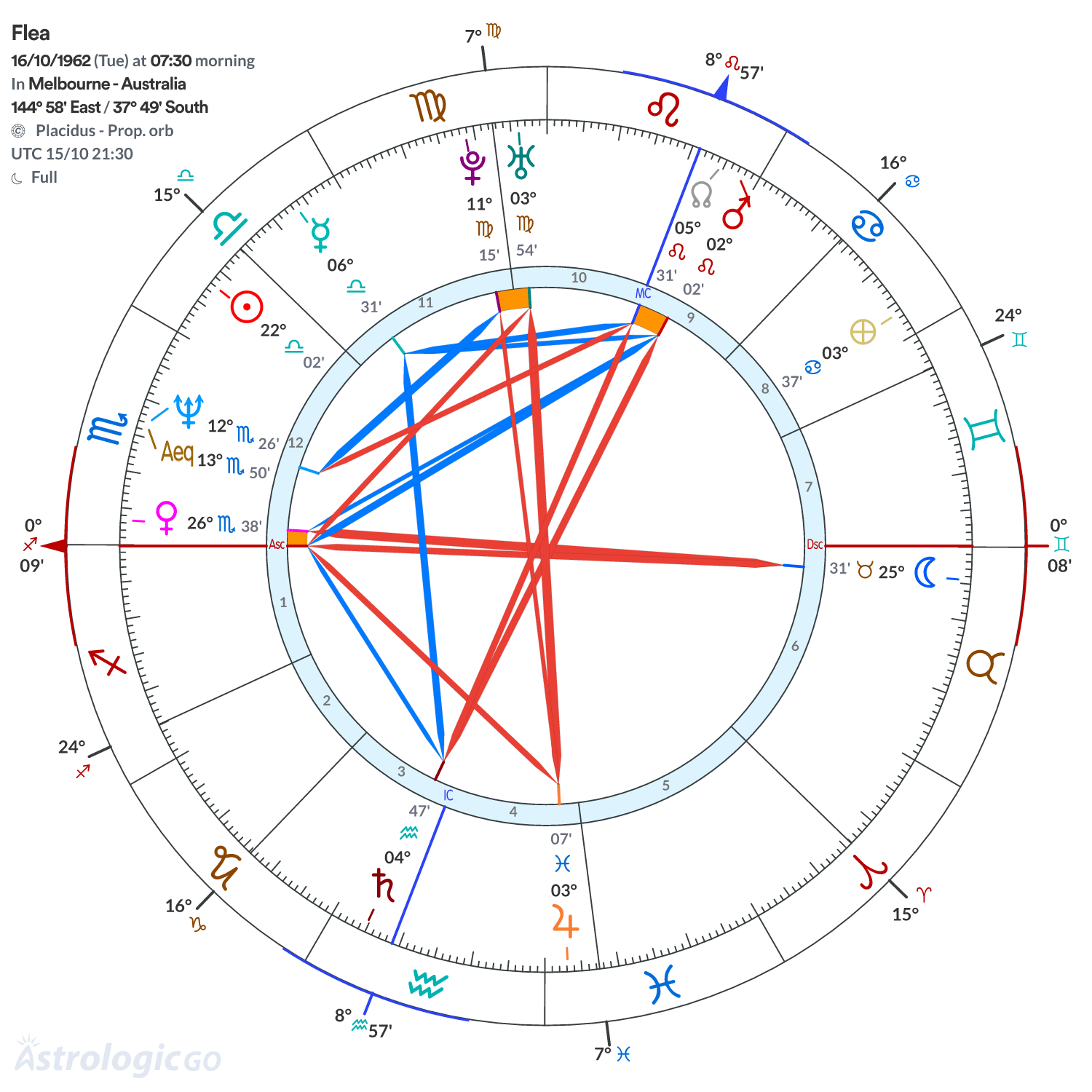 Chart wheel - Flea