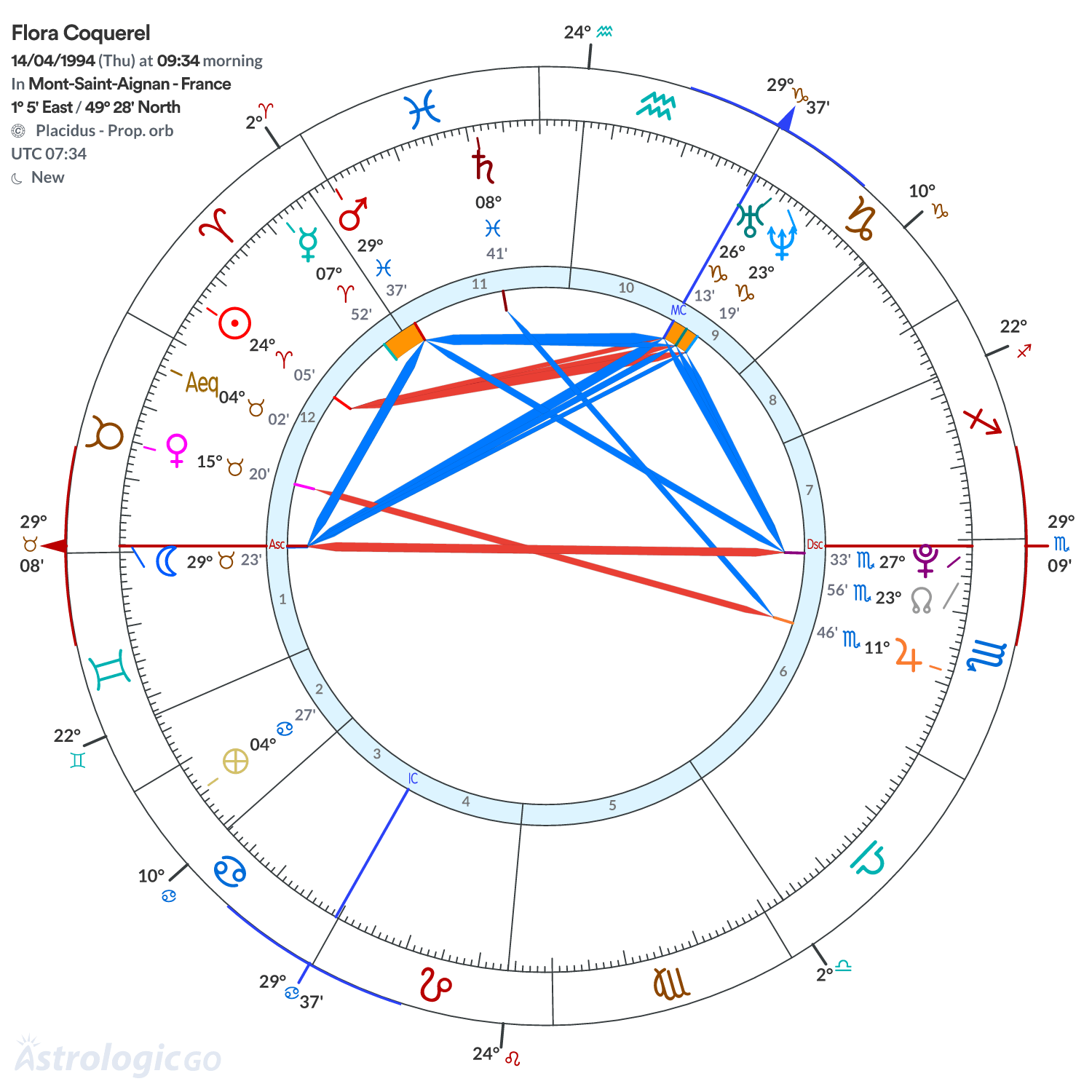 Chart wheel - Flora Coquerel