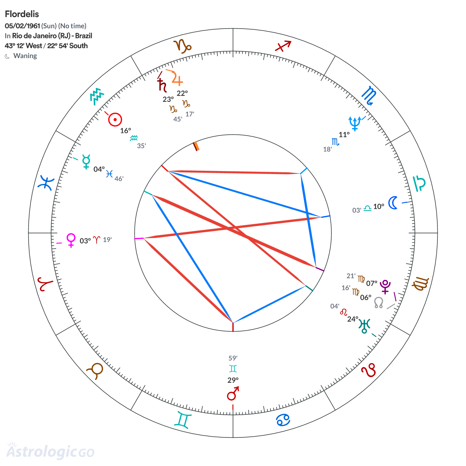 Chart wheel - Flordelis