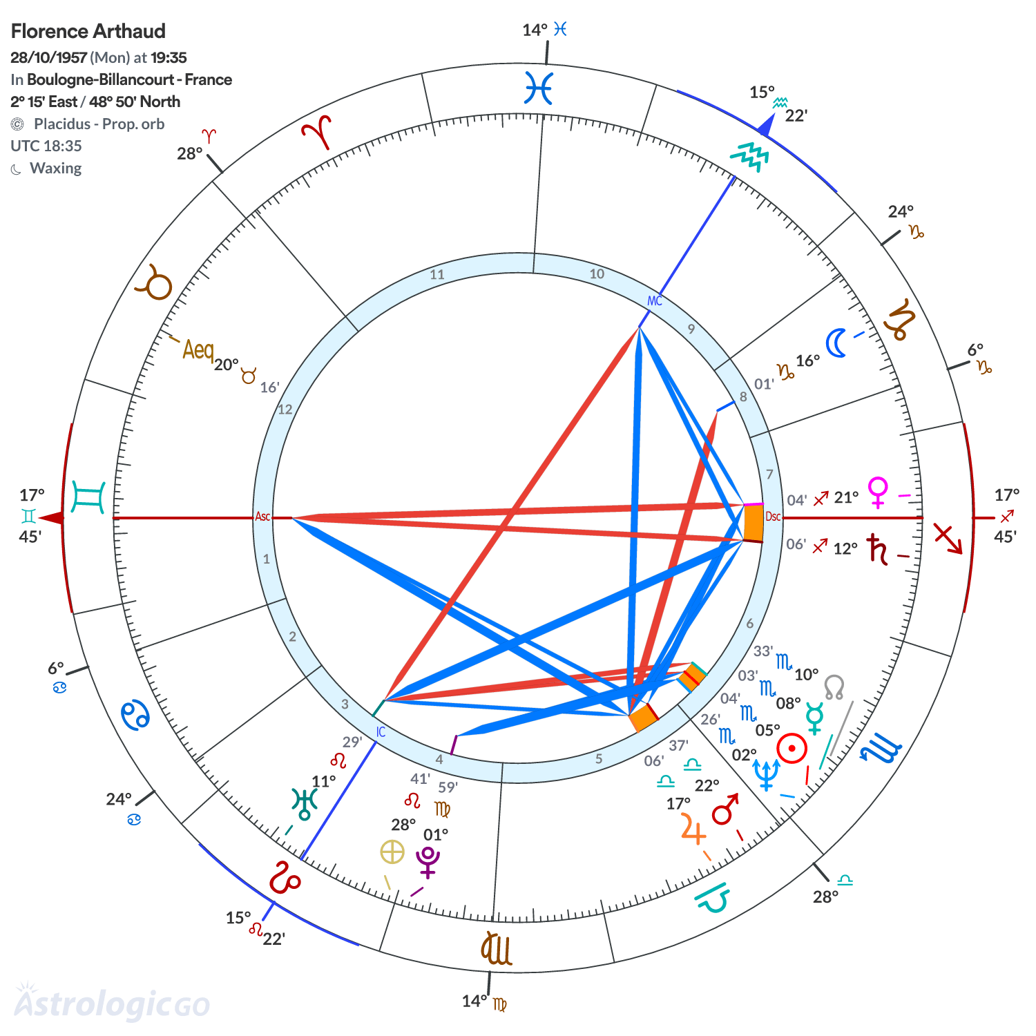 Chart wheel - Florence Arthaud