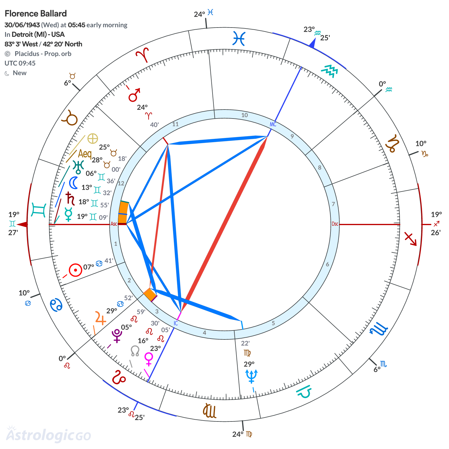 Chart wheel - Florence Ballard