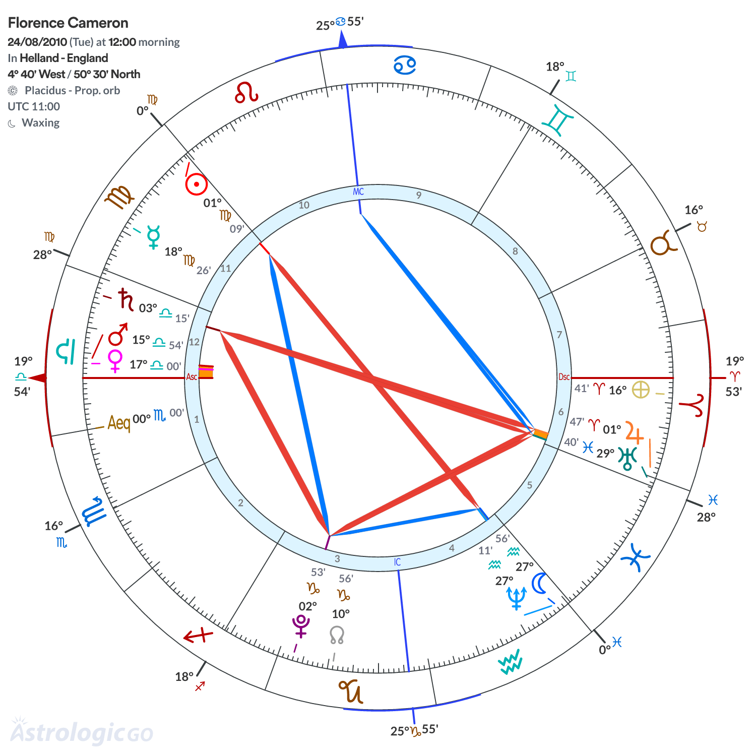 Chart wheel - Florence Cameron