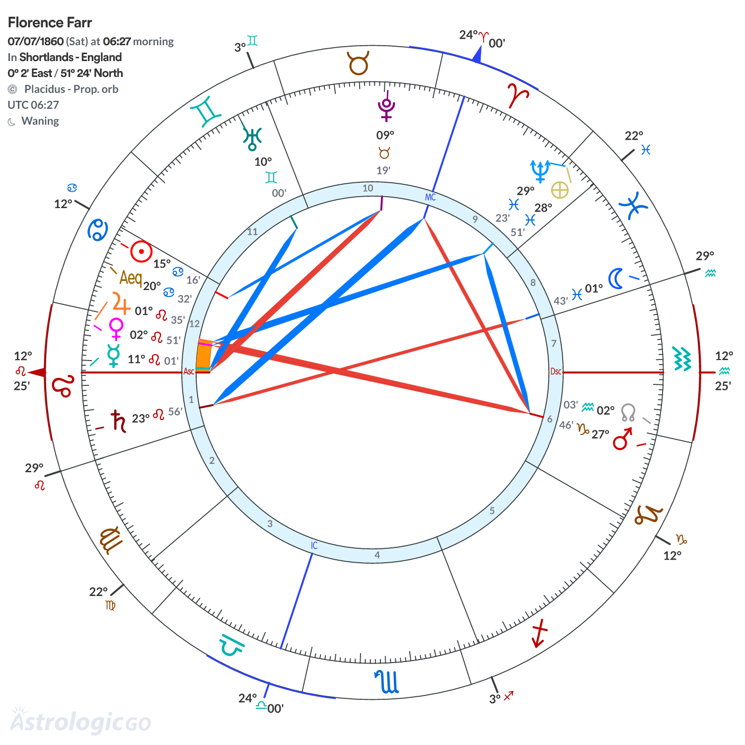 Chart wheel - Florence Farr