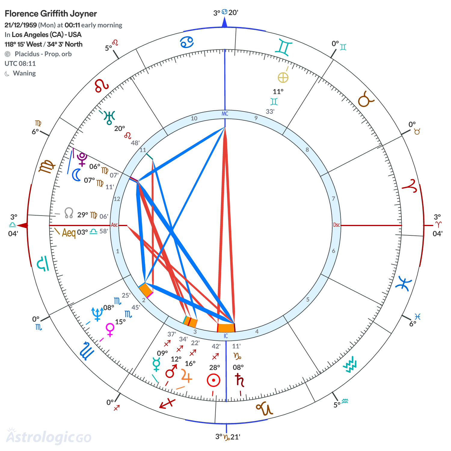 Chart wheel - Florence Griffith Joyner