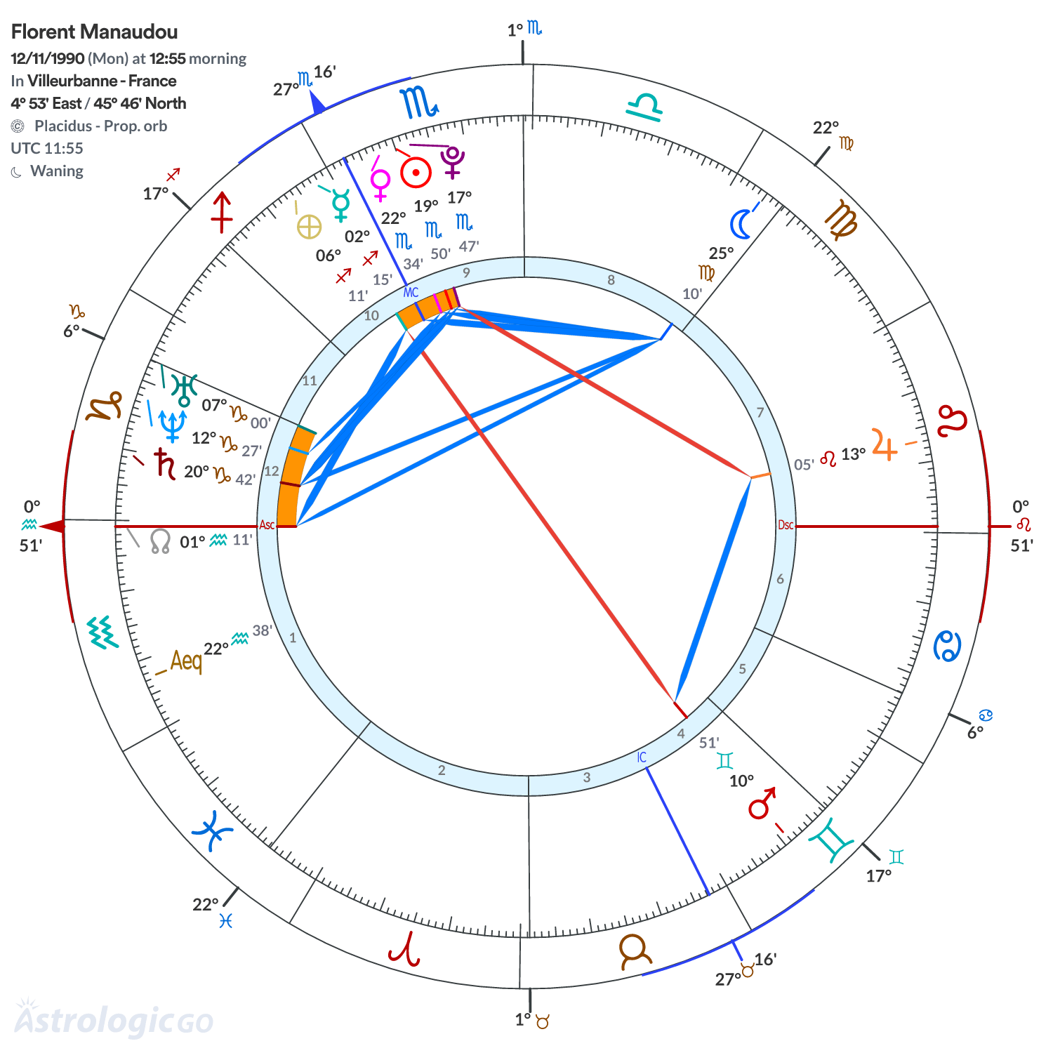 Chart wheel - Florent Manaudou