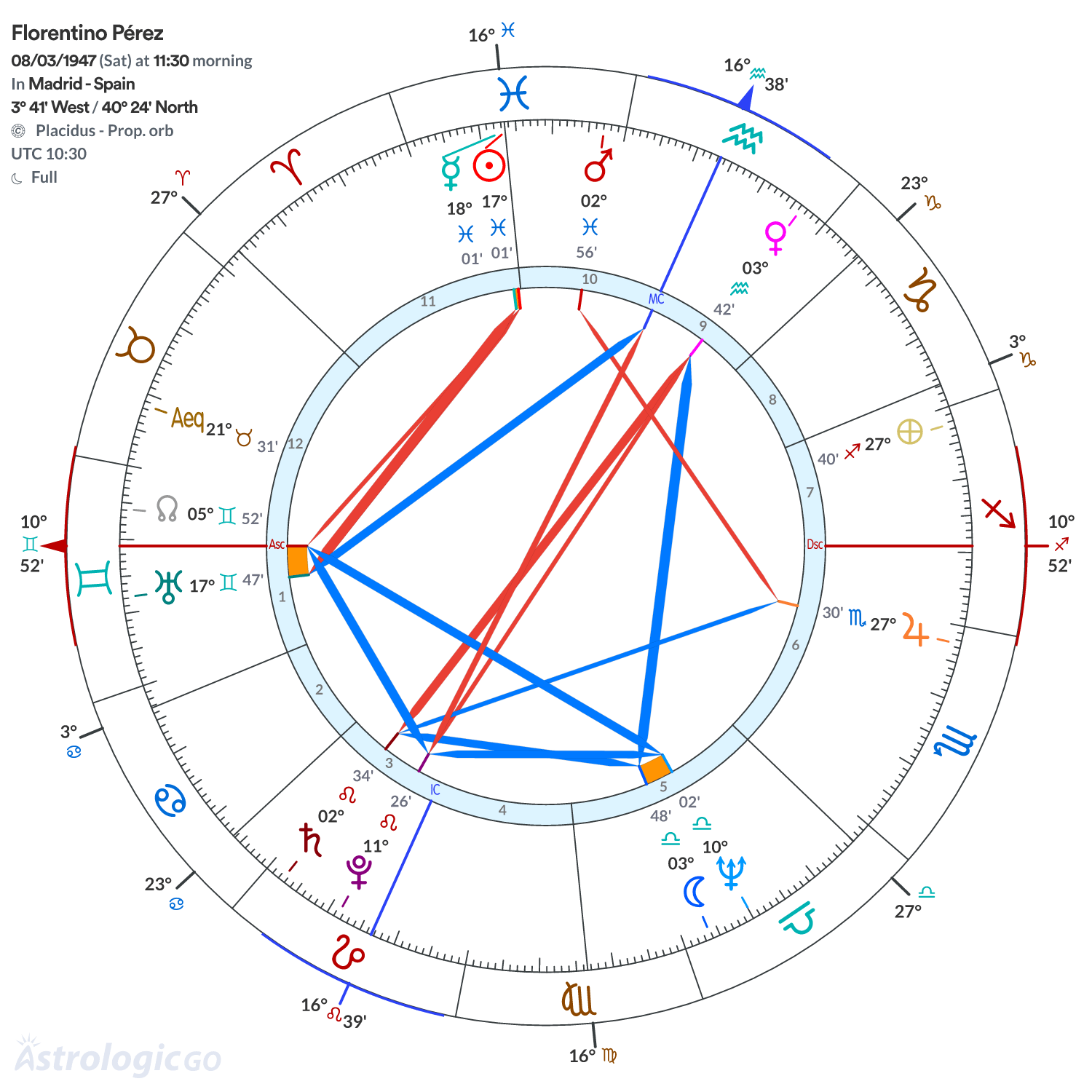 Chart wheel - Florentino Pérez