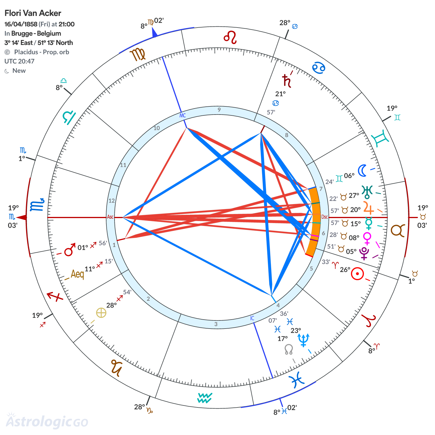 Chart wheel - Flori Van Acker