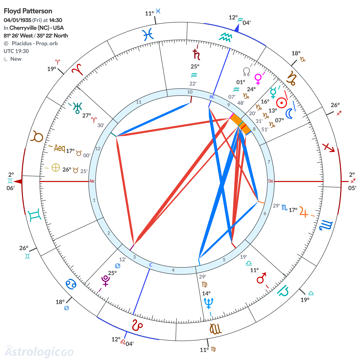 Chart wheel - Floyd Patterson