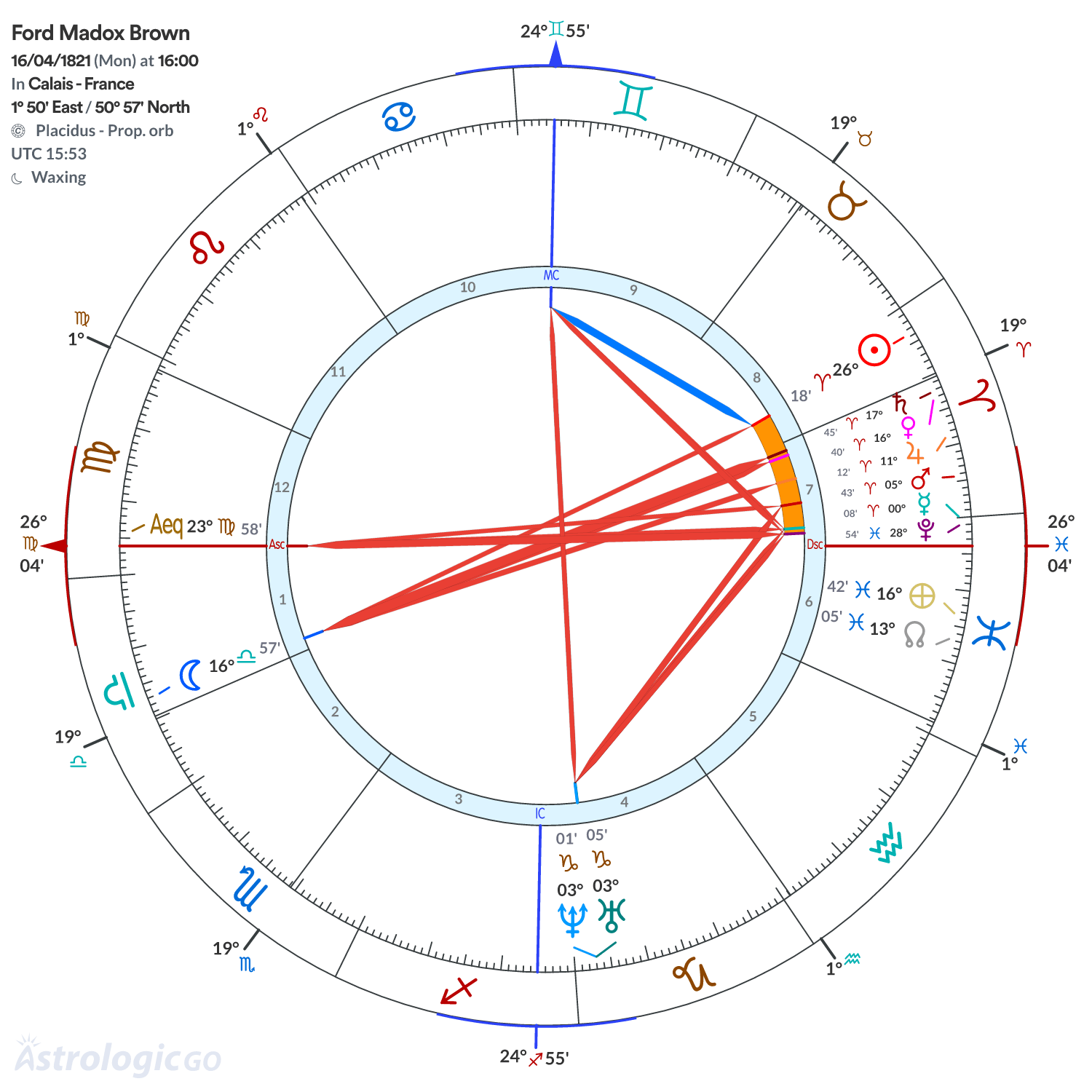 Chart wheel - Ford Madox Brown