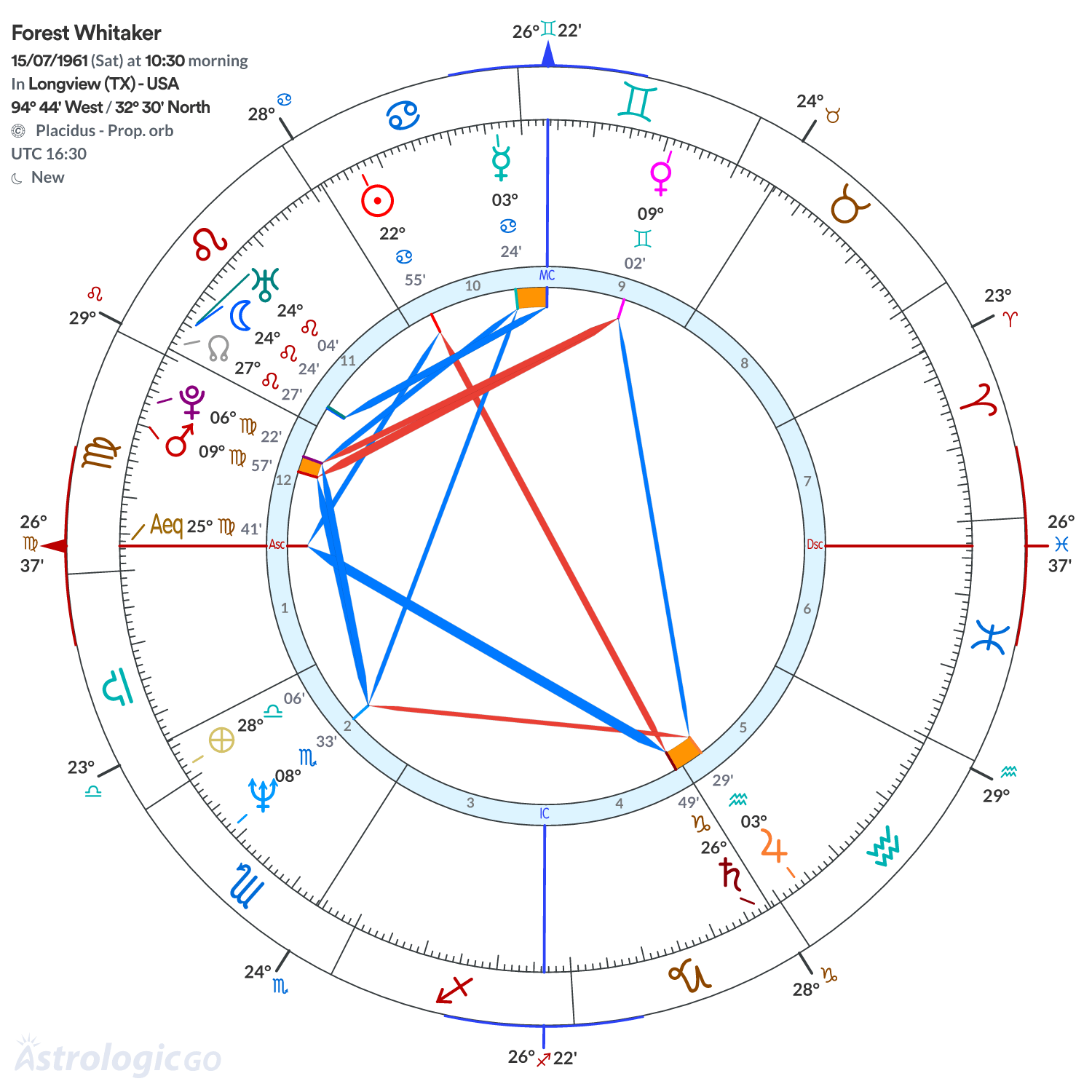 Chart wheel - Forest Whitaker