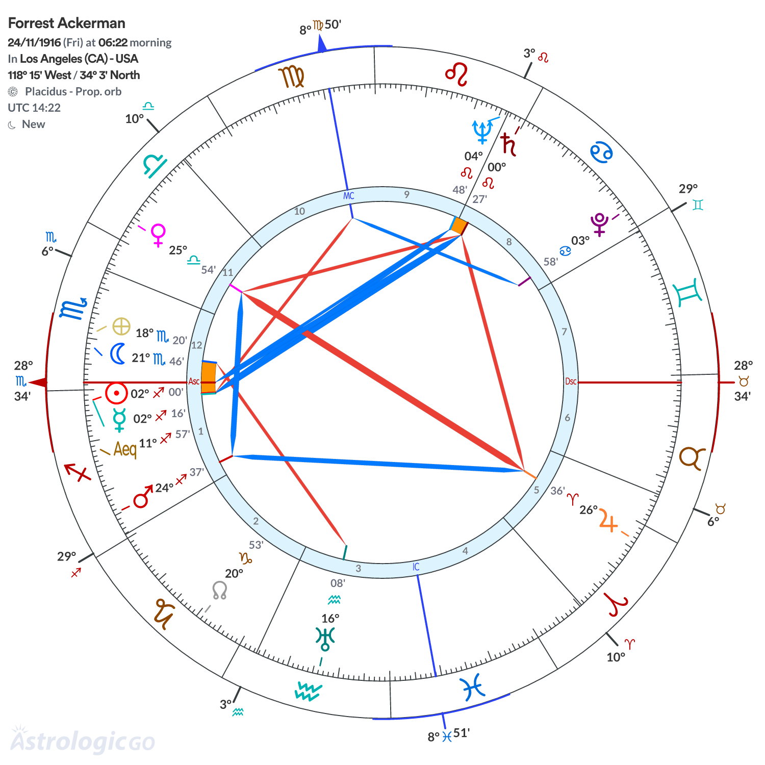 Chart wheel - Forrest Ackerman