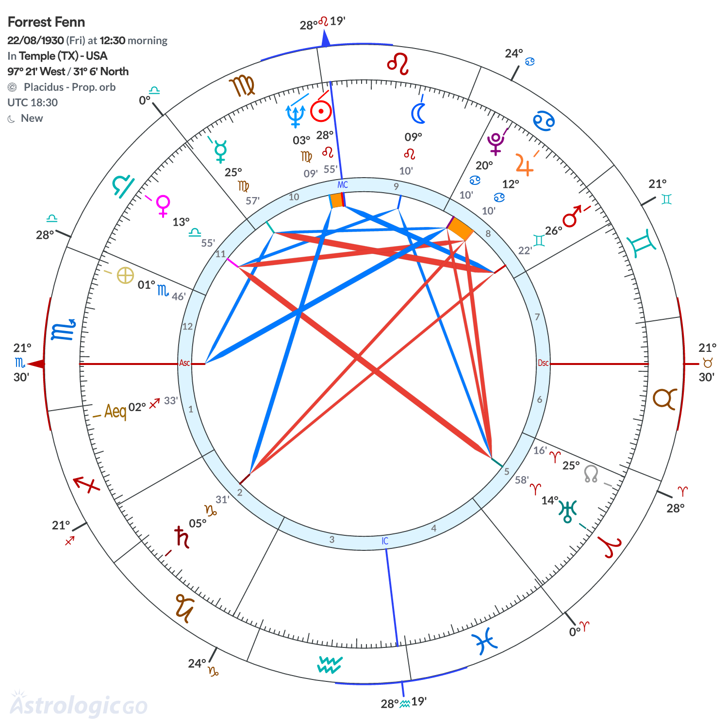 Chart wheel - Forrest Fenn