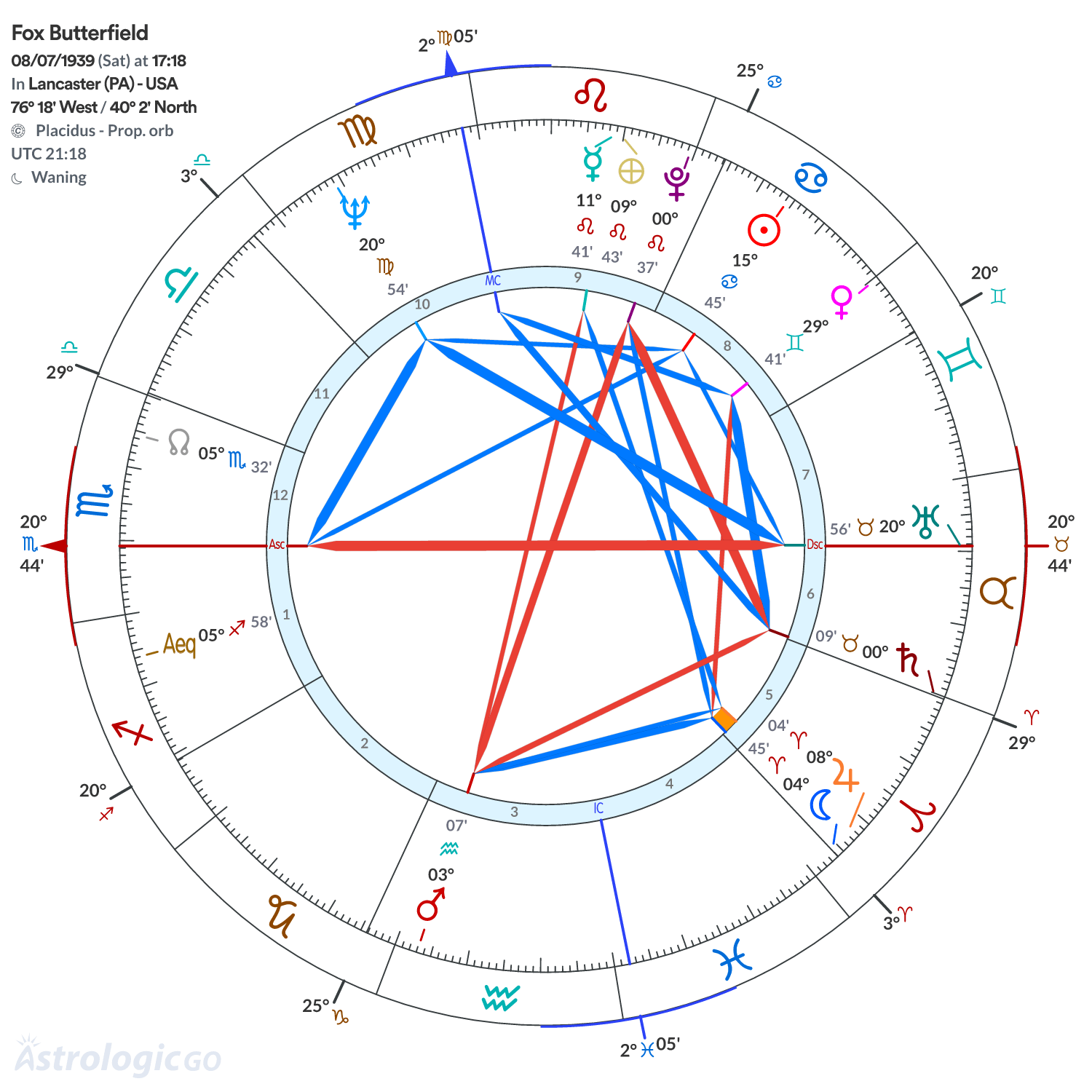 Chart wheel - Fox Butterfield