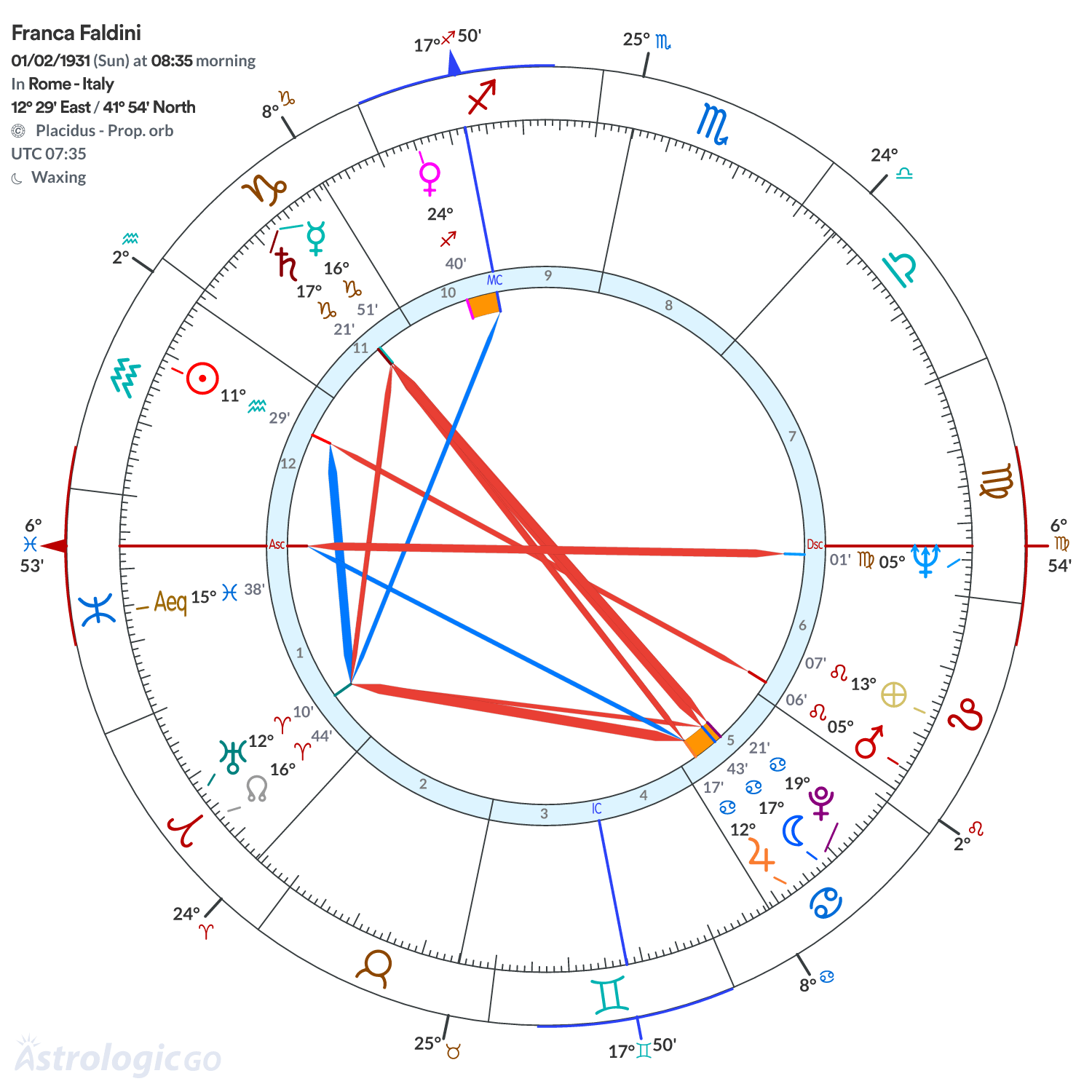 Chart wheel - Franca Faldini