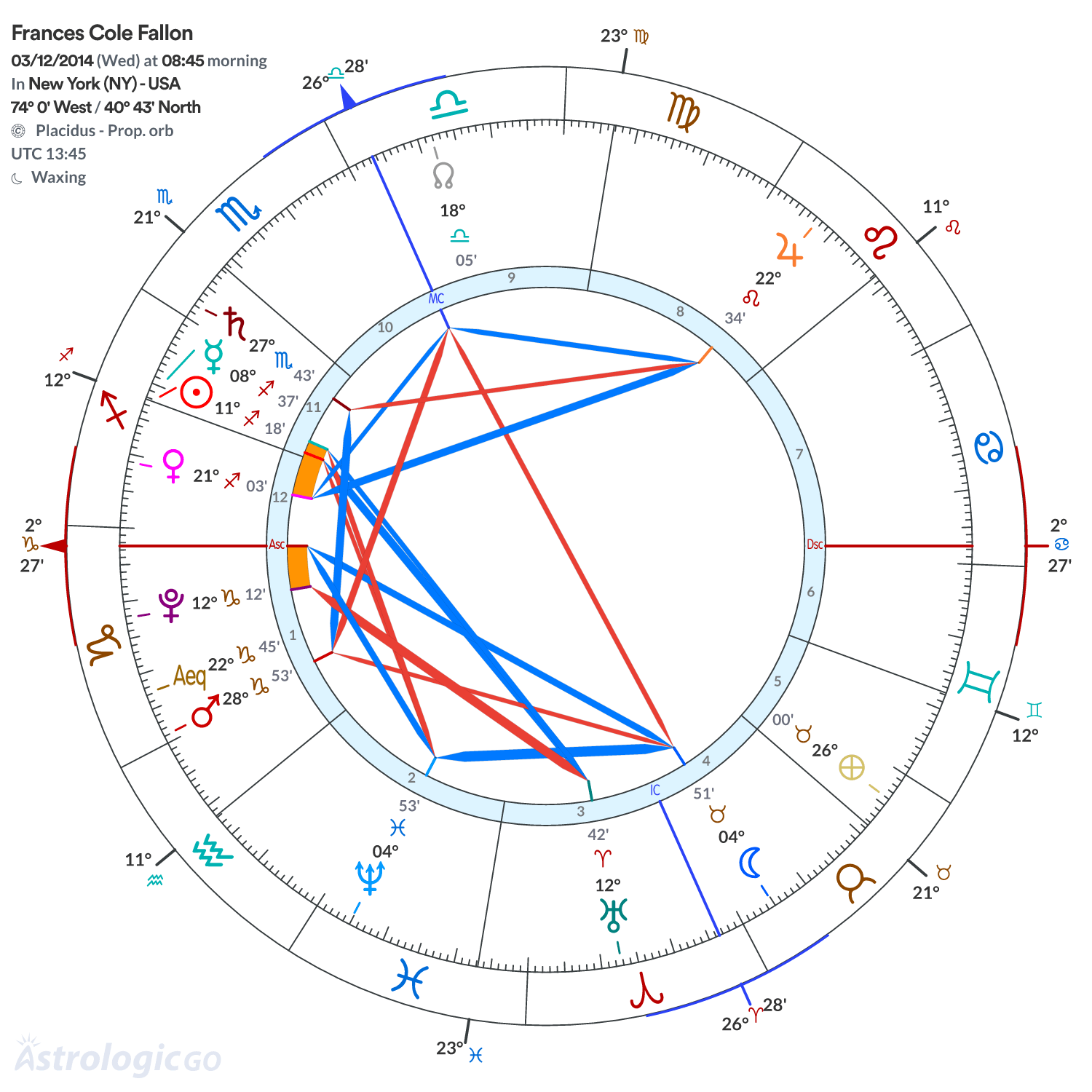 Chart wheel - Frances Cole Fallon