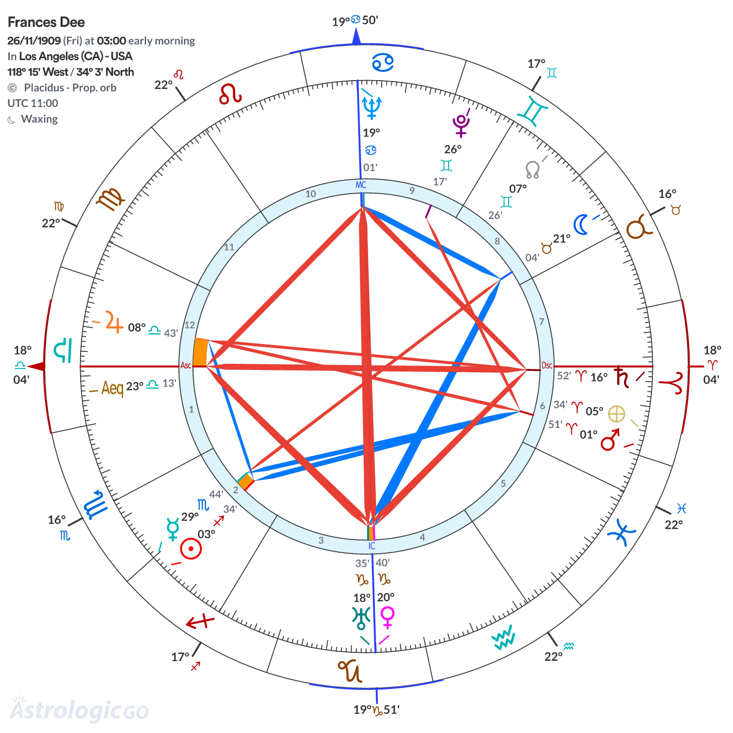 Chart wheel - Frances Dee