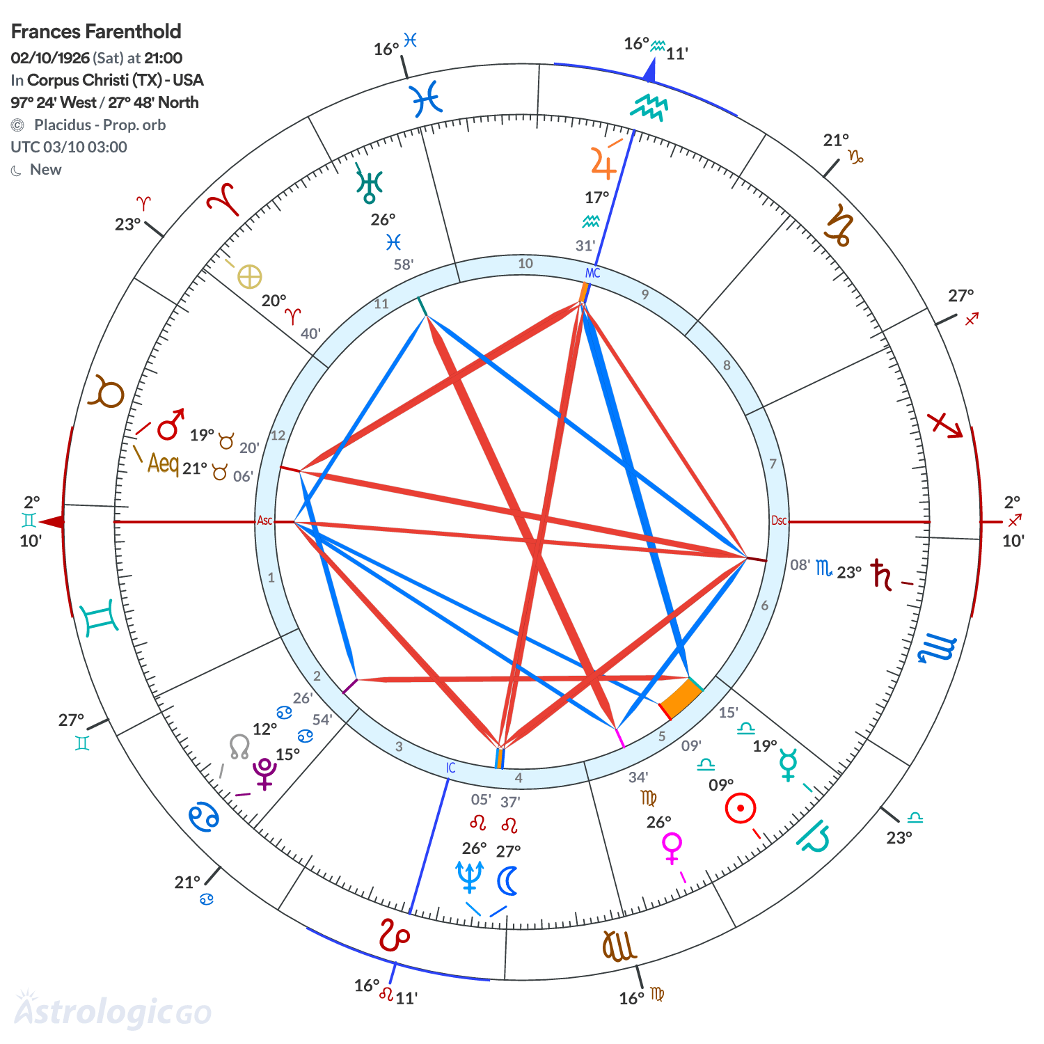 Chart wheel - Frances Farenthold