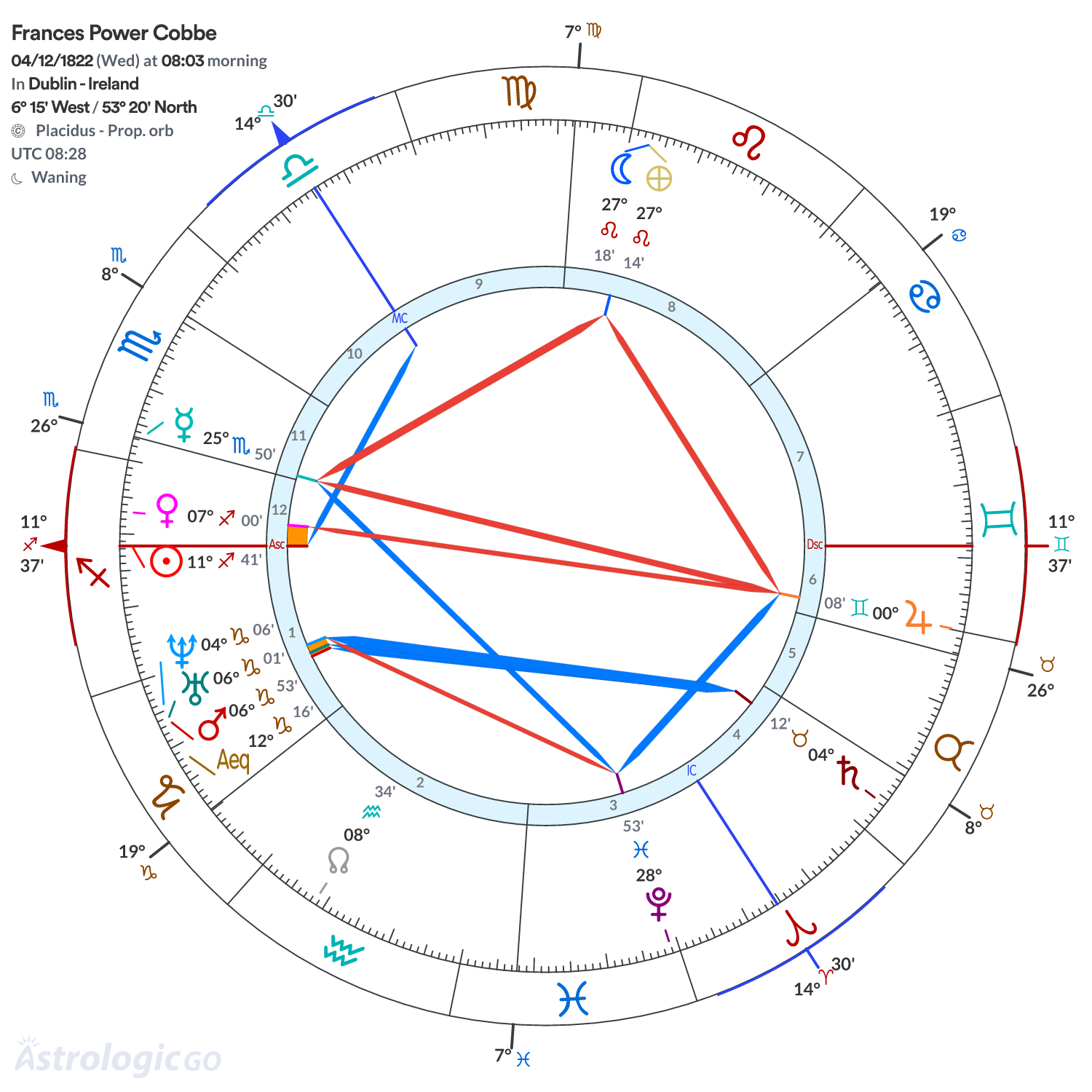 Chart wheel - Frances Power Cobbe