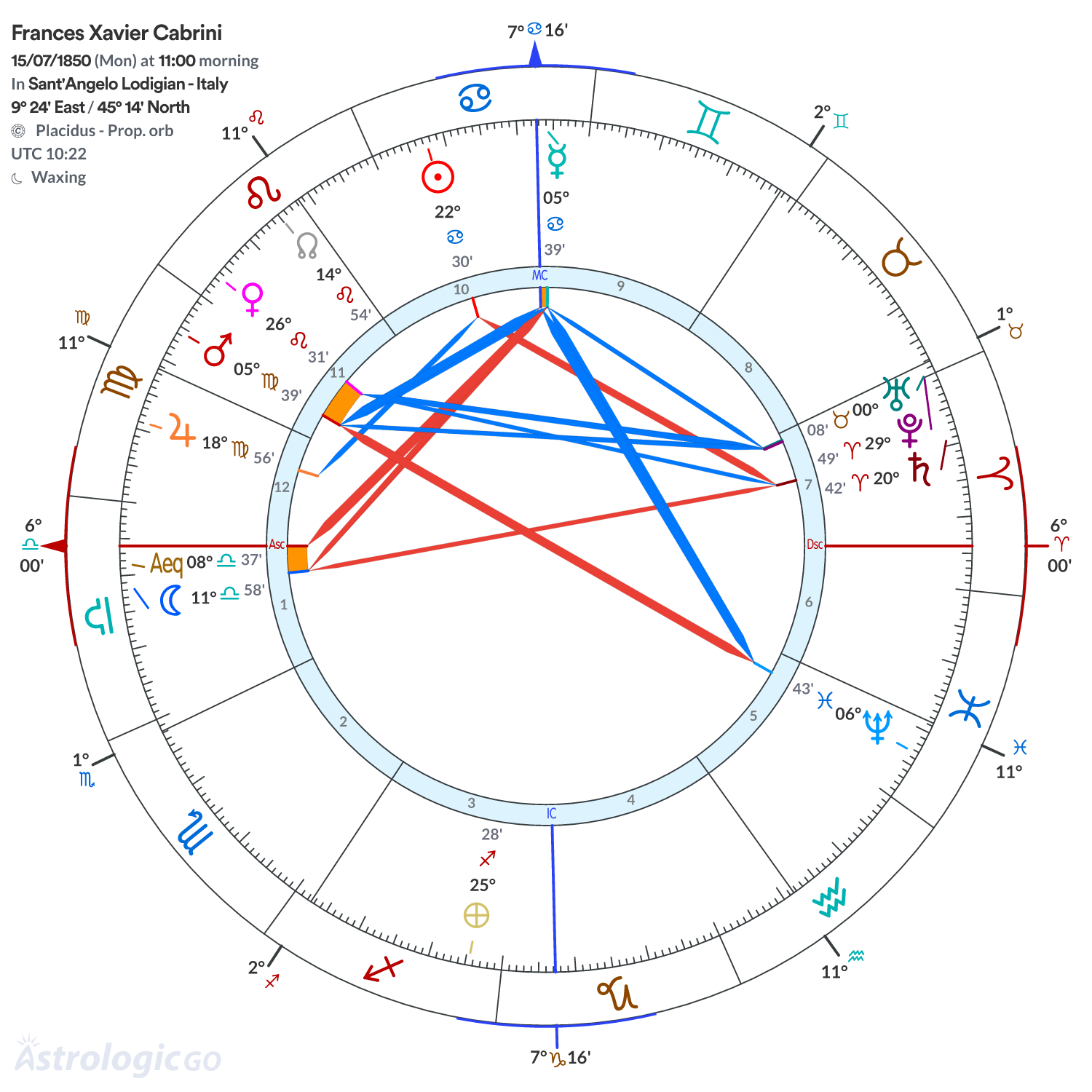 Chart wheel - Frances Xavier Cabrini