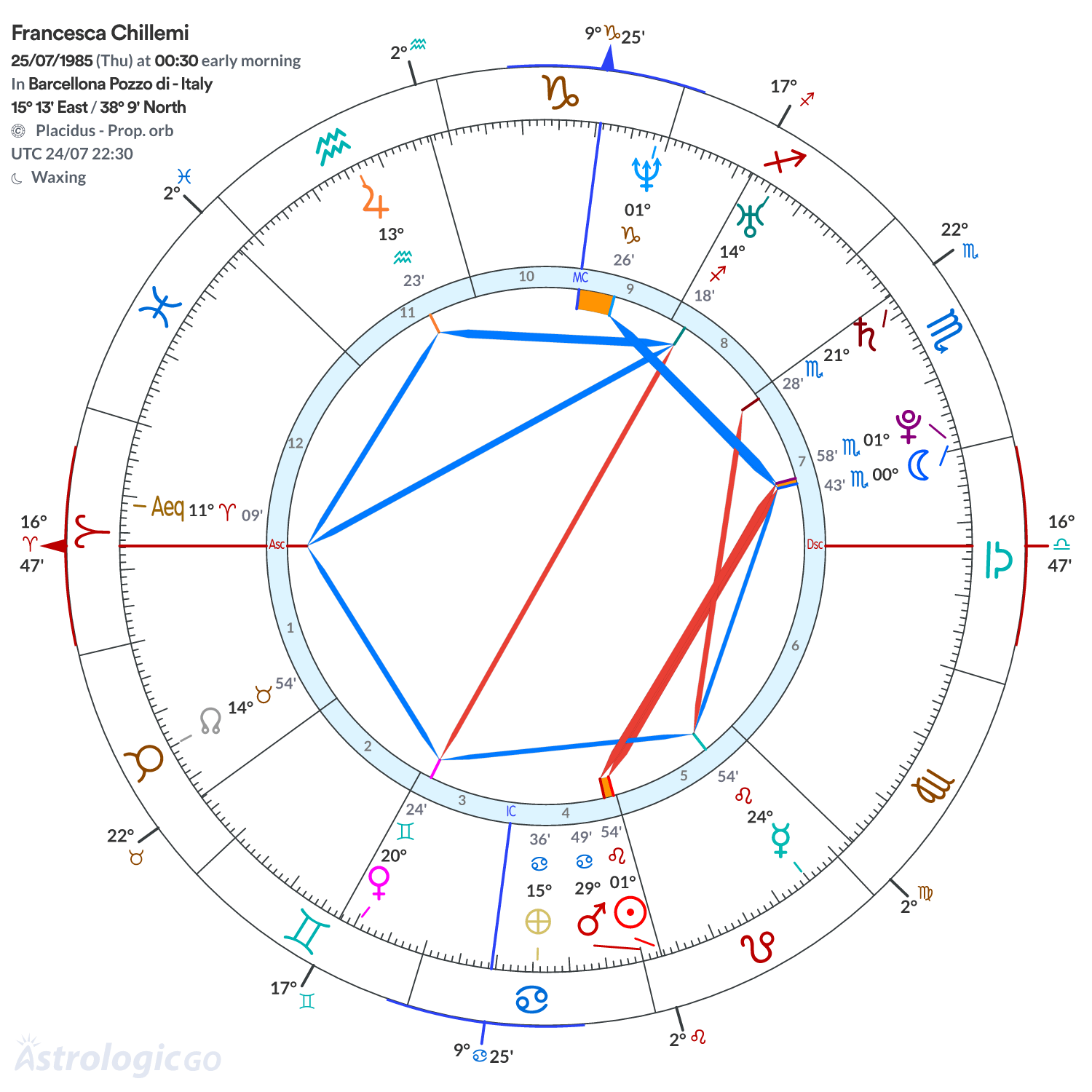 Chart wheel - Francesca Chillemi
