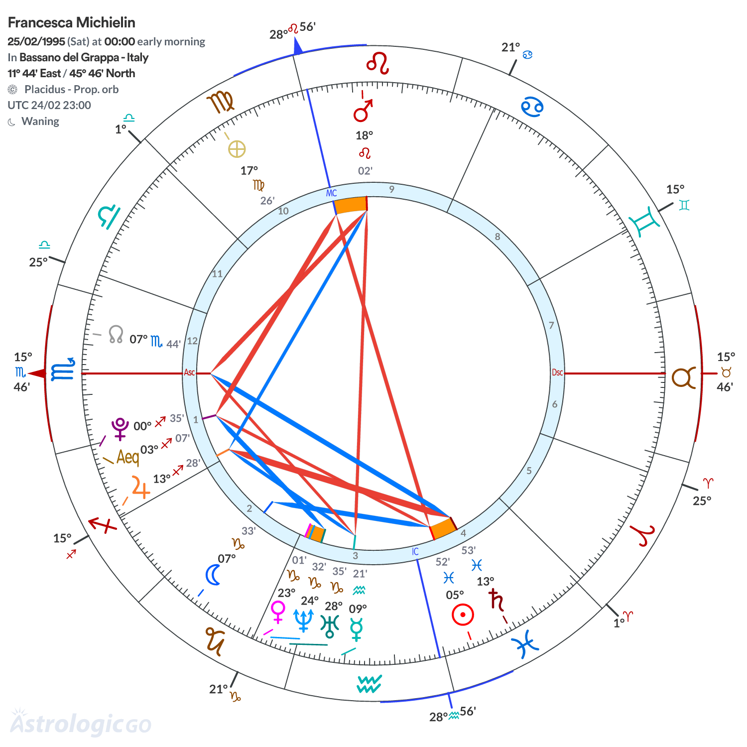 Chart wheel - Francesca Michielin