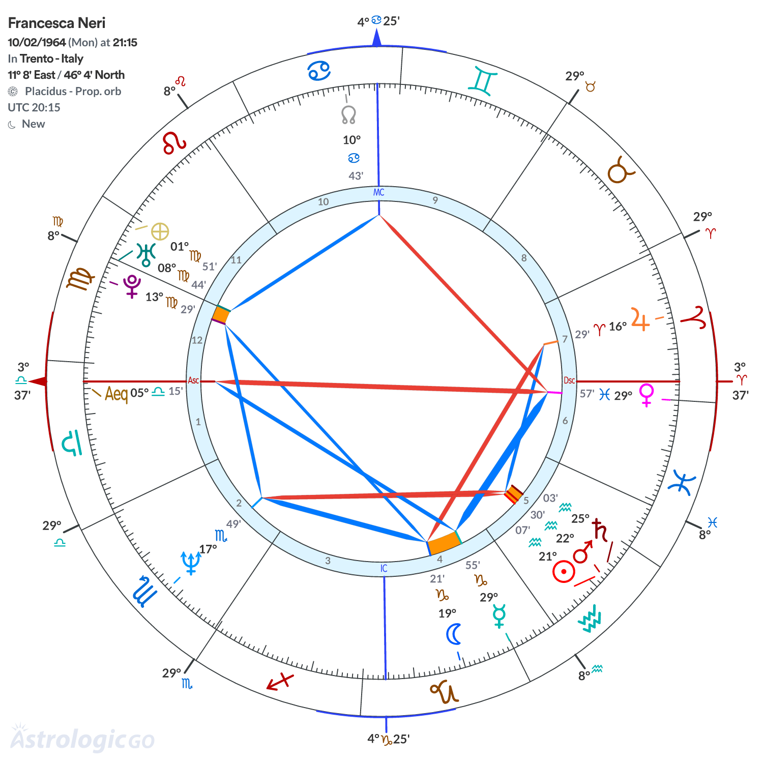 Chart wheel - Francesca Neri