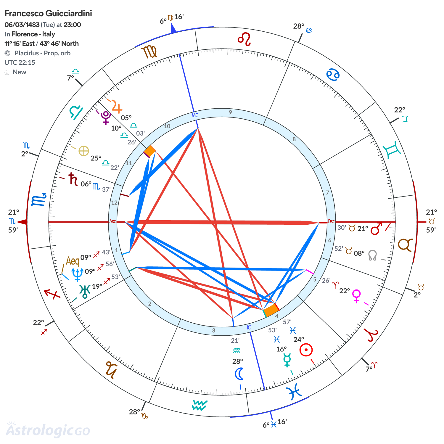 Chart wheel - Francesco Guicciardini