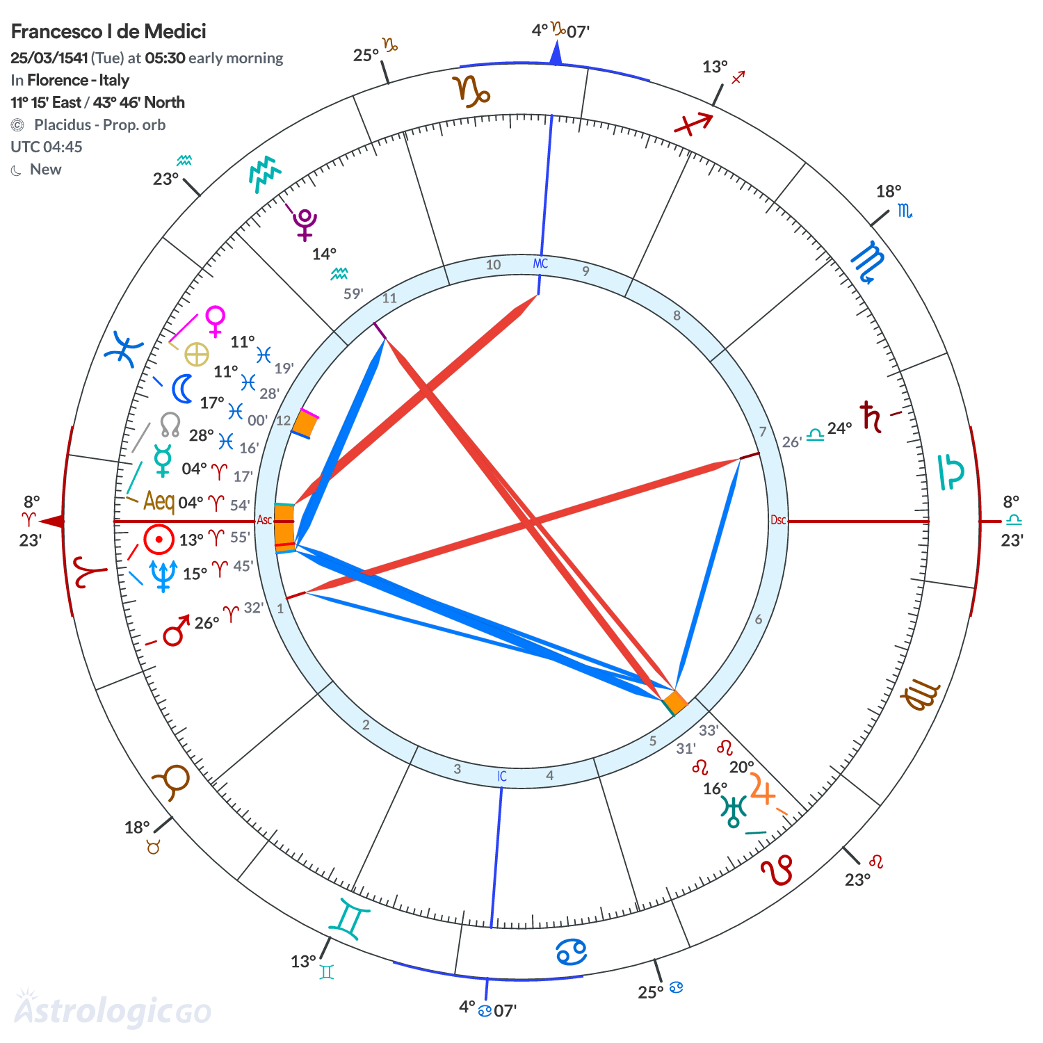 Chart wheel - Francesco I de Medici