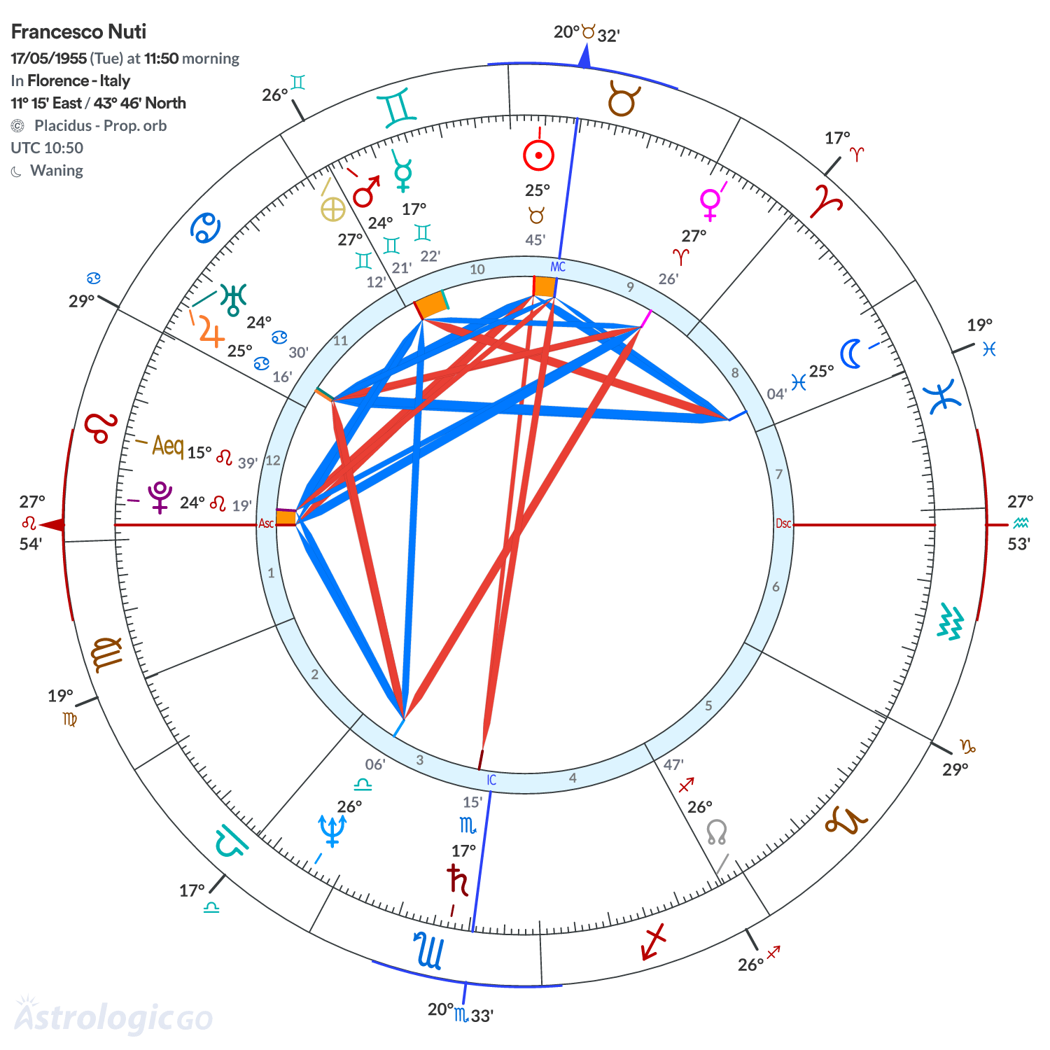 Chart wheel - Francesco Nuti