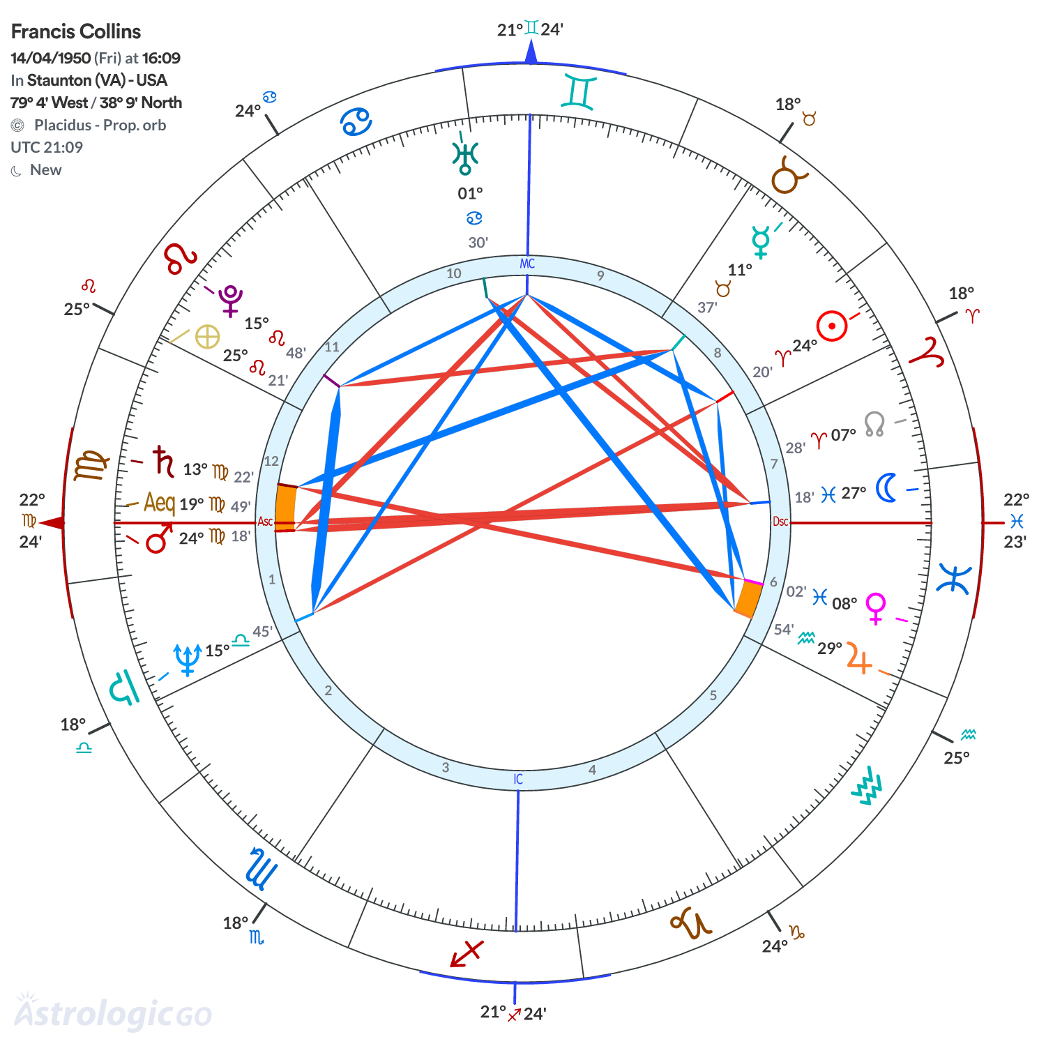 Chart wheel - Francis Collins
