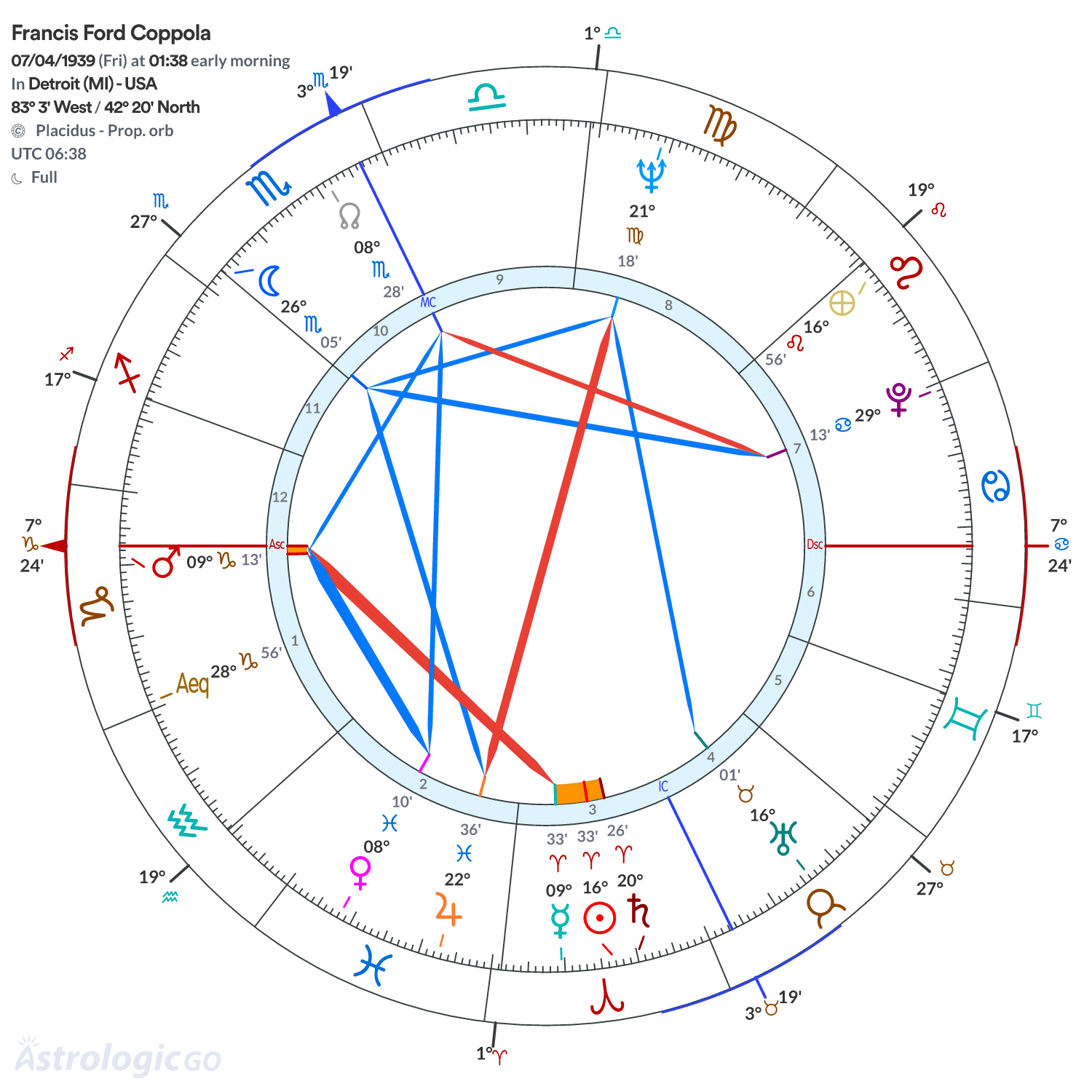 Chart wheel - Francis Ford Coppola