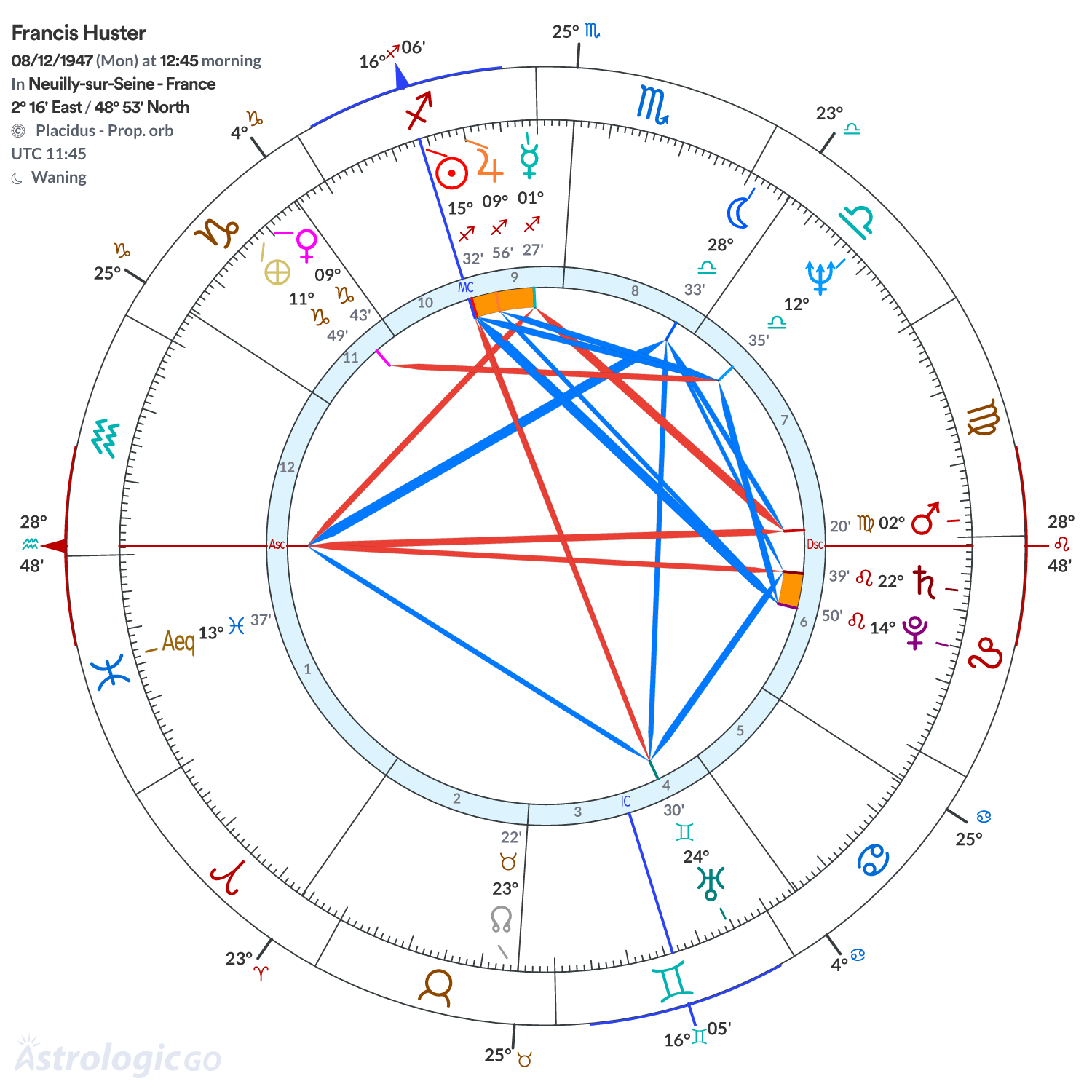 Chart wheel - Francis Huster