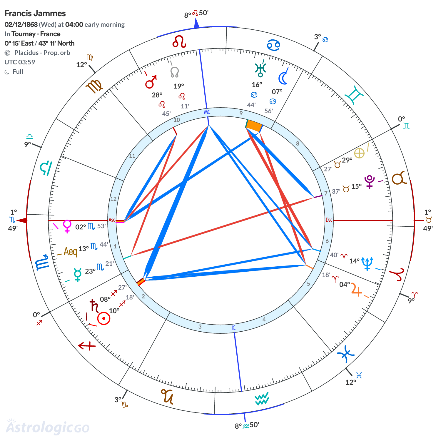 Chart wheel - Francis Jammes