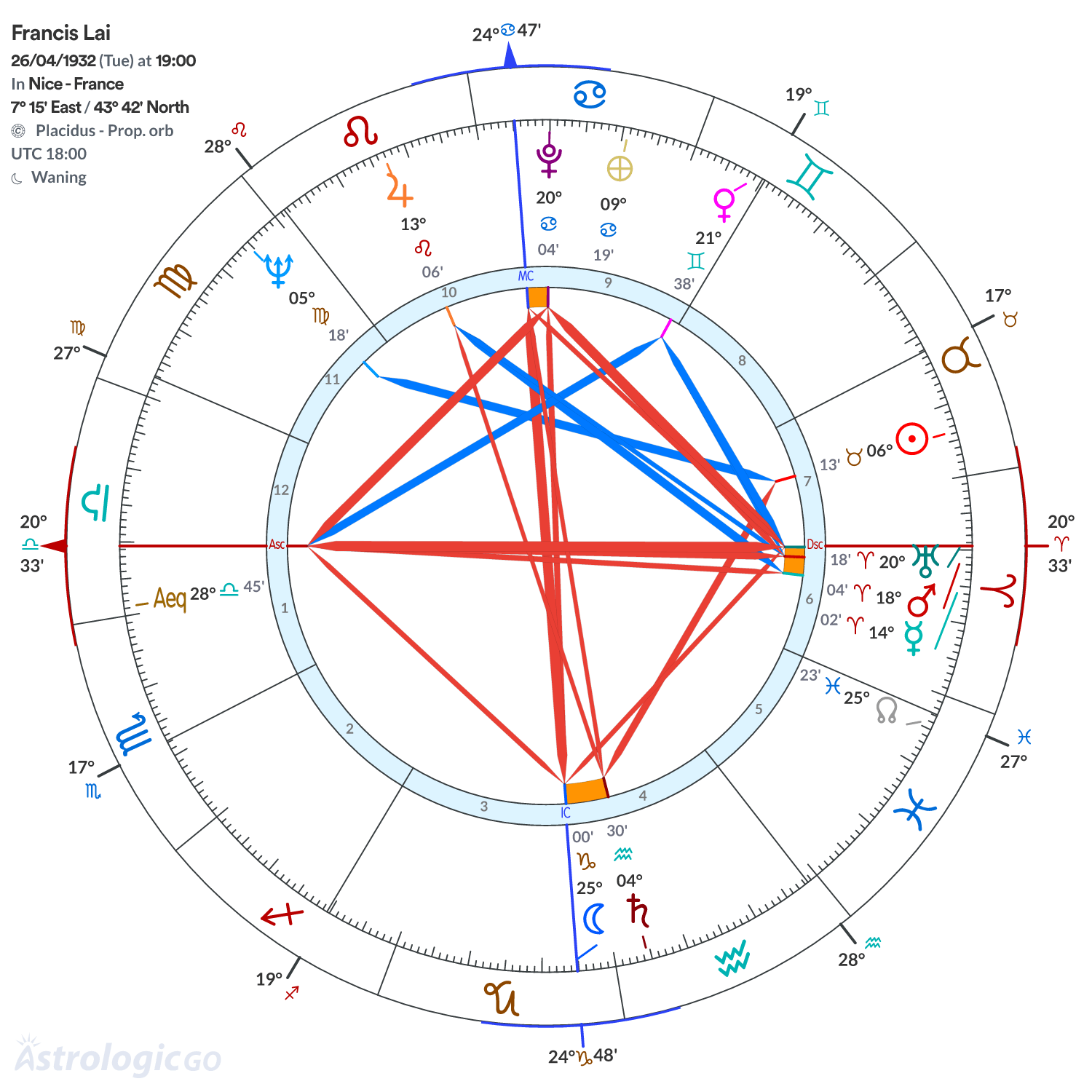 Chart wheel - Francis Lai