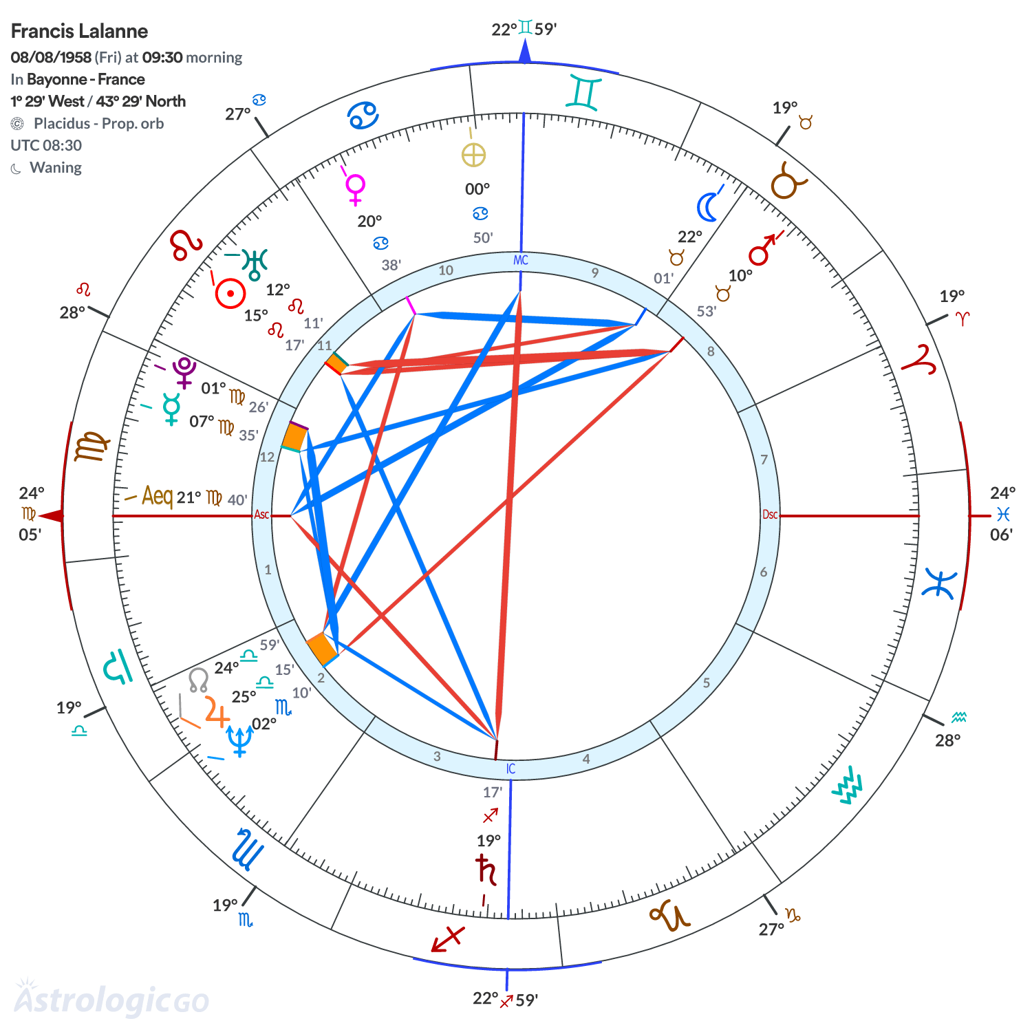 Chart wheel - Francis Lalanne
