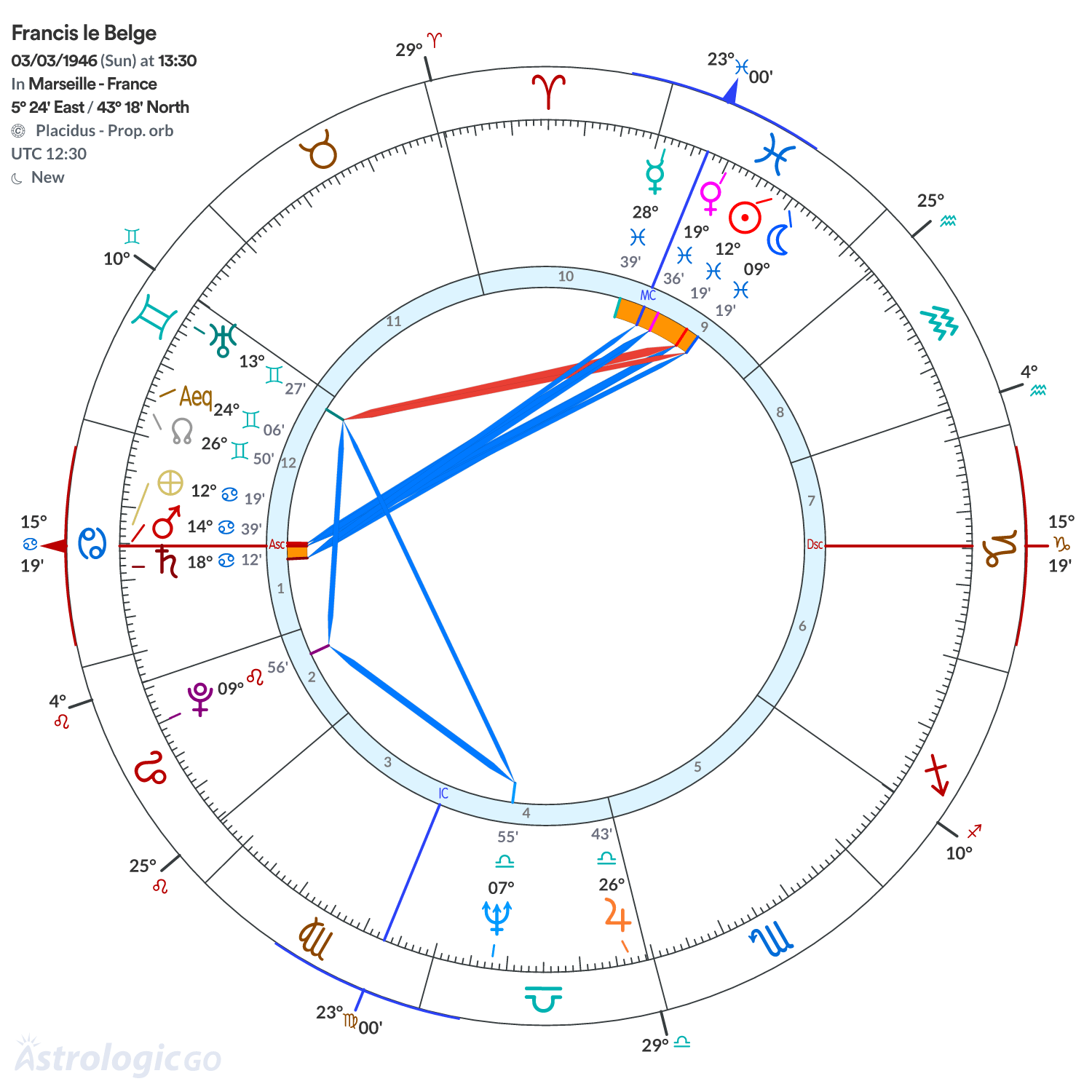 Chart wheel - Francis le Belge