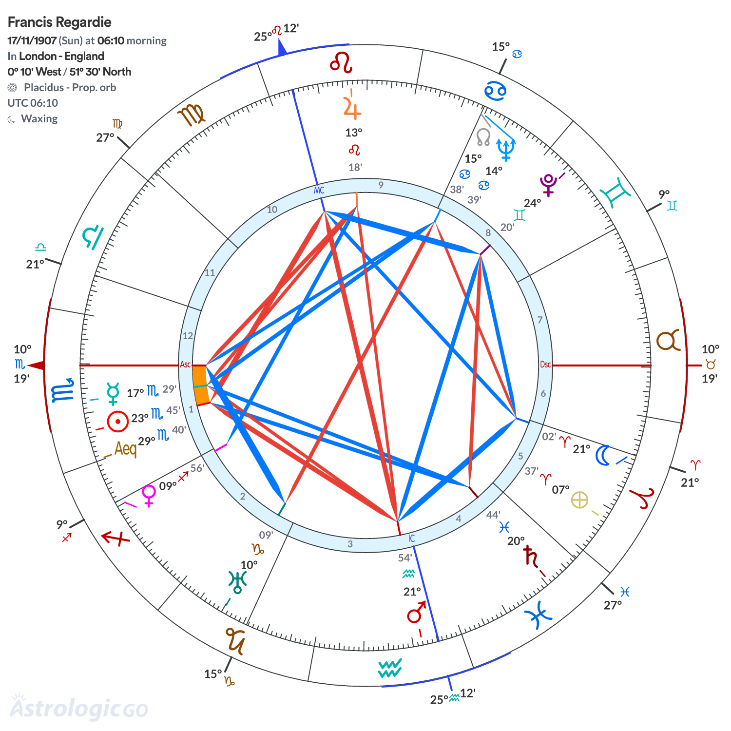 Chart wheel - Francis Regardie