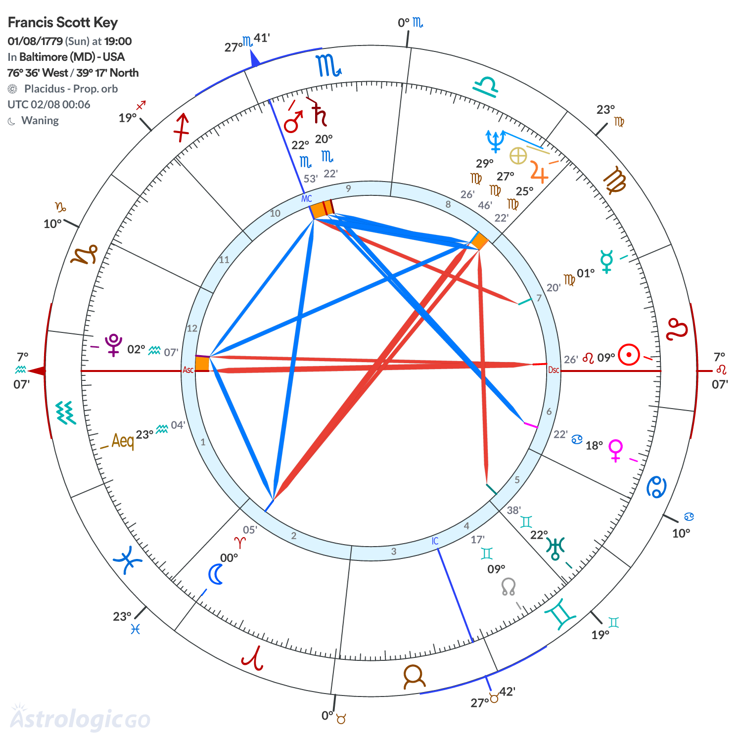 Chart wheel - Francis Scott Key