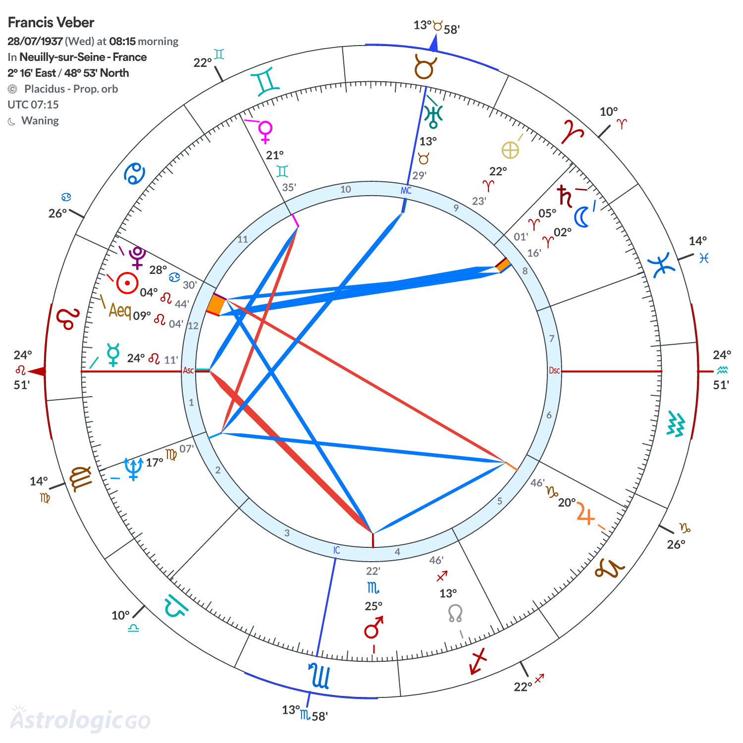 Chart wheel - Francis Veber