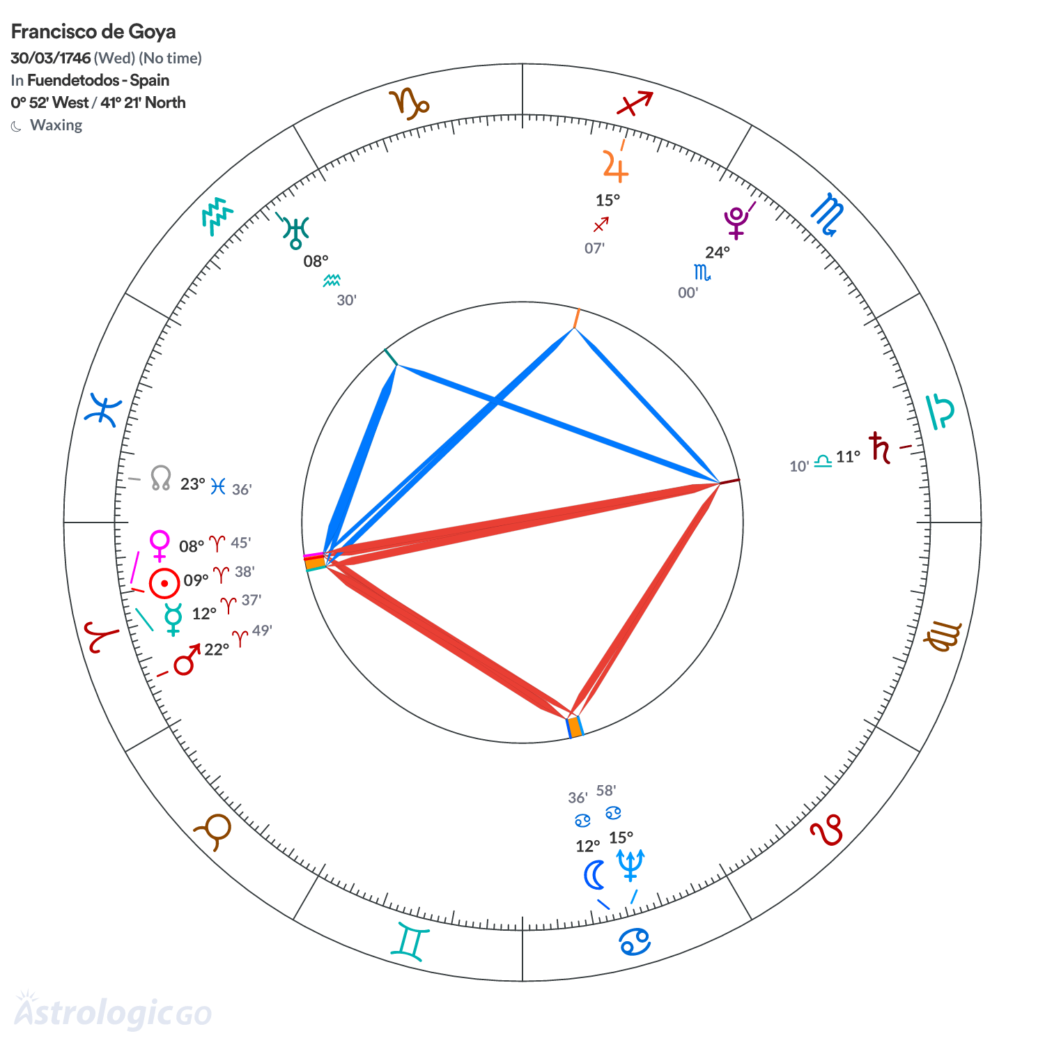 Chart wheel - Francisco de Goya