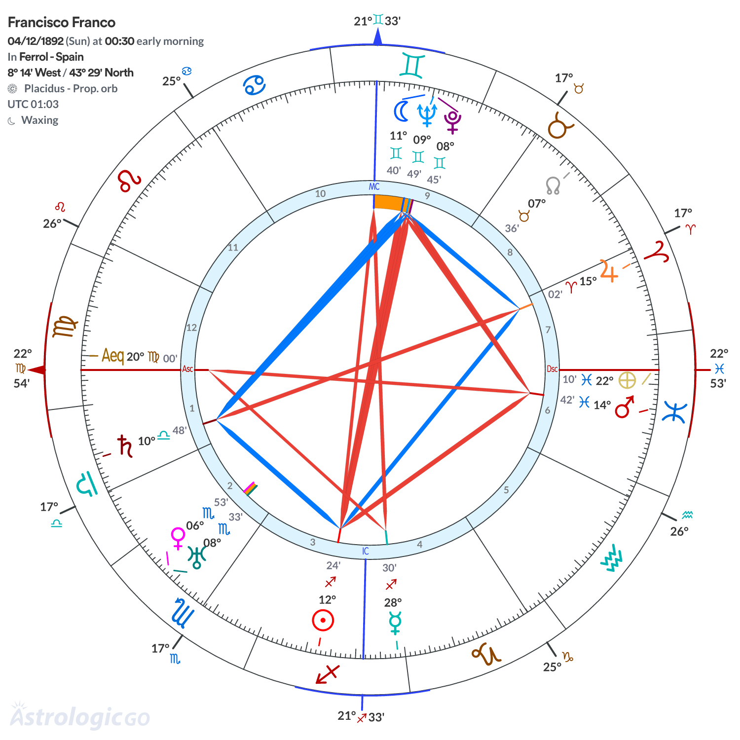 Chart wheel - Francisco Franco