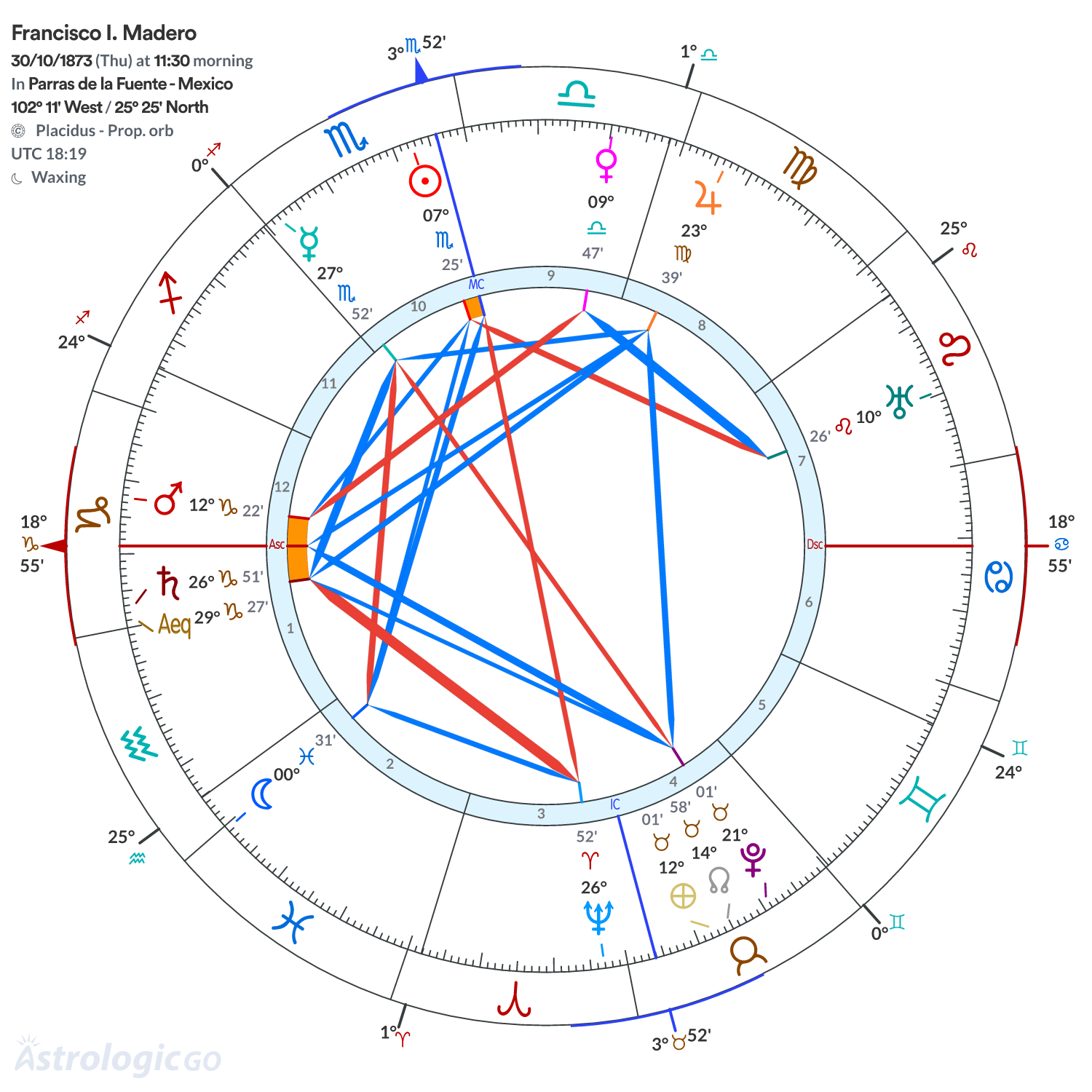 Chart wheel - Francisco I. Madero