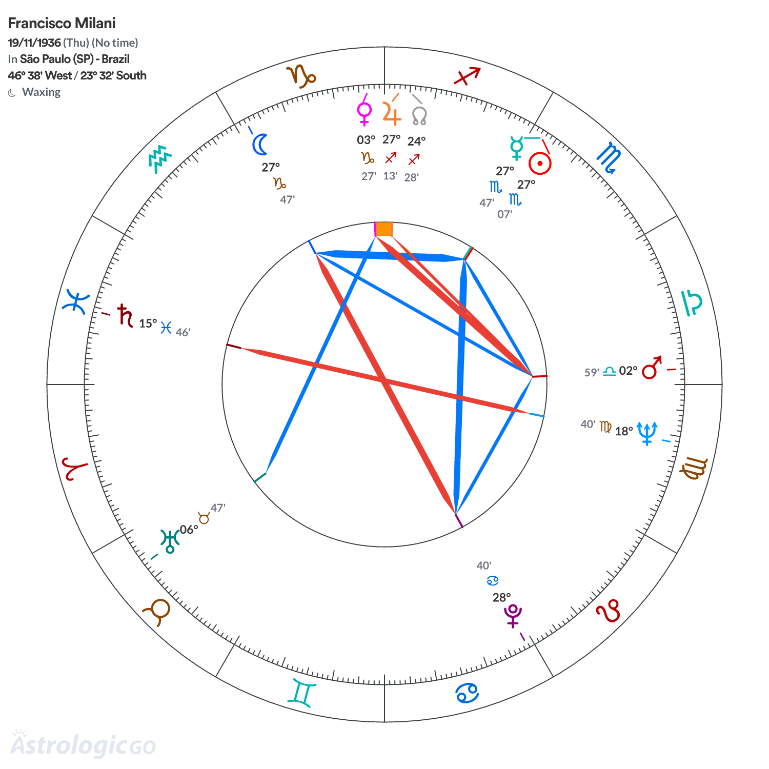 Chart wheel - Francisco Milani