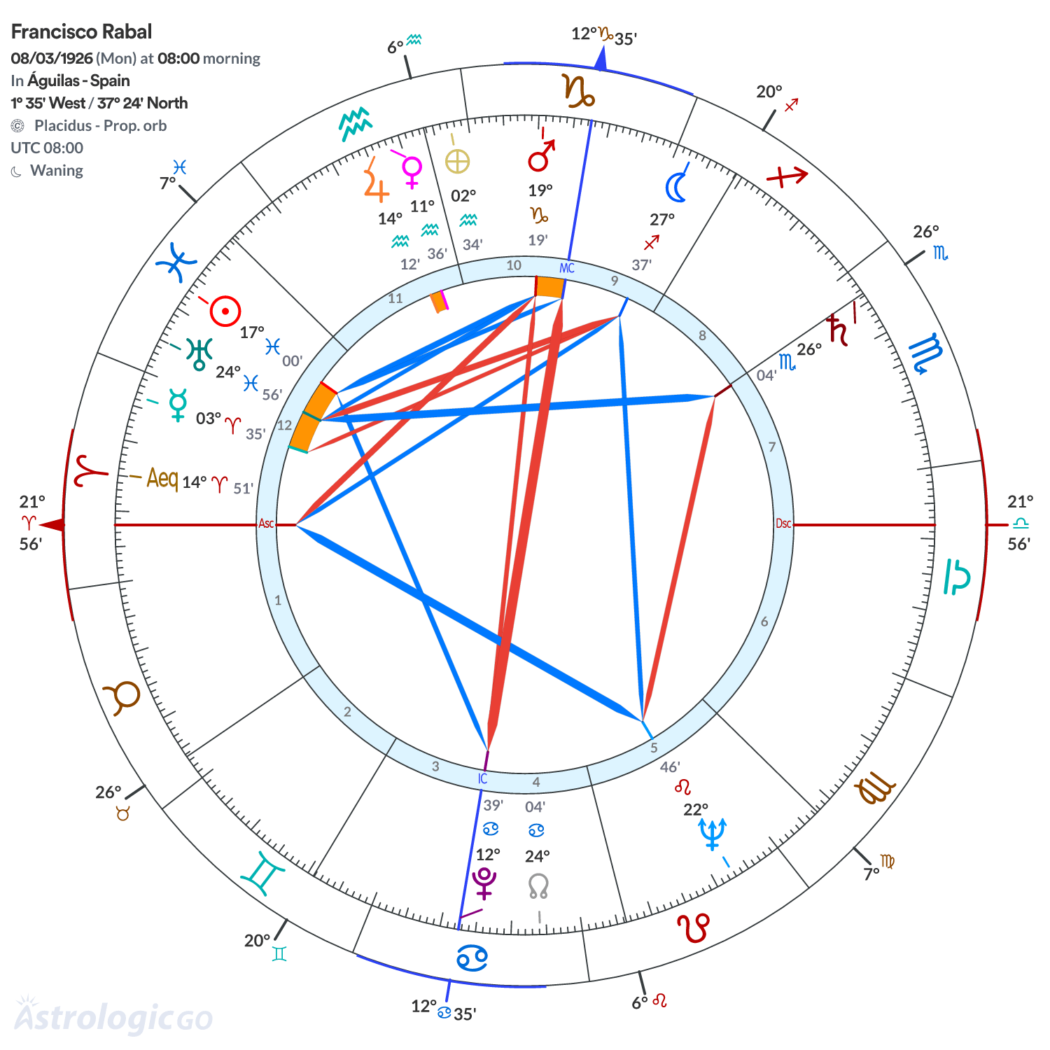 Chart wheel - Francisco Rabal