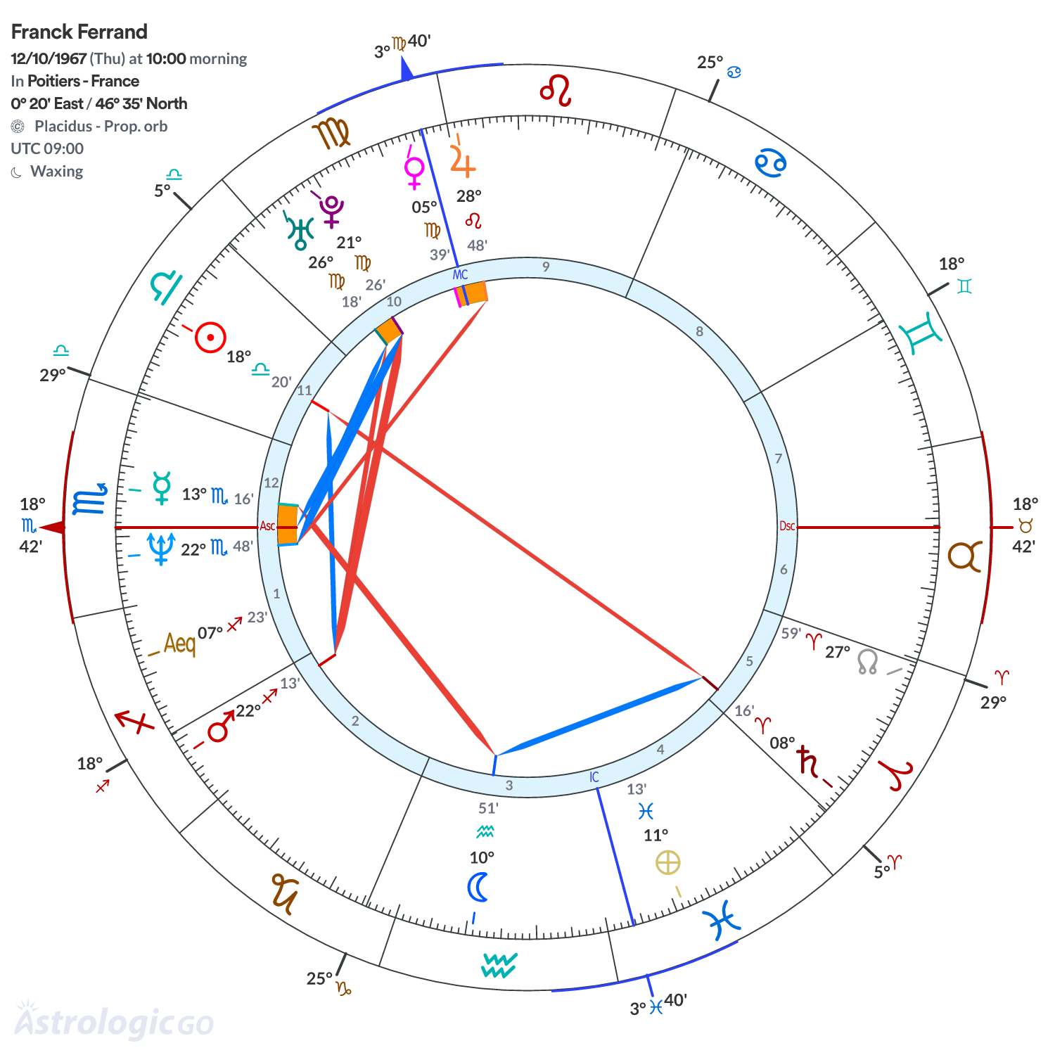 Chart wheel - Franck Ferrand