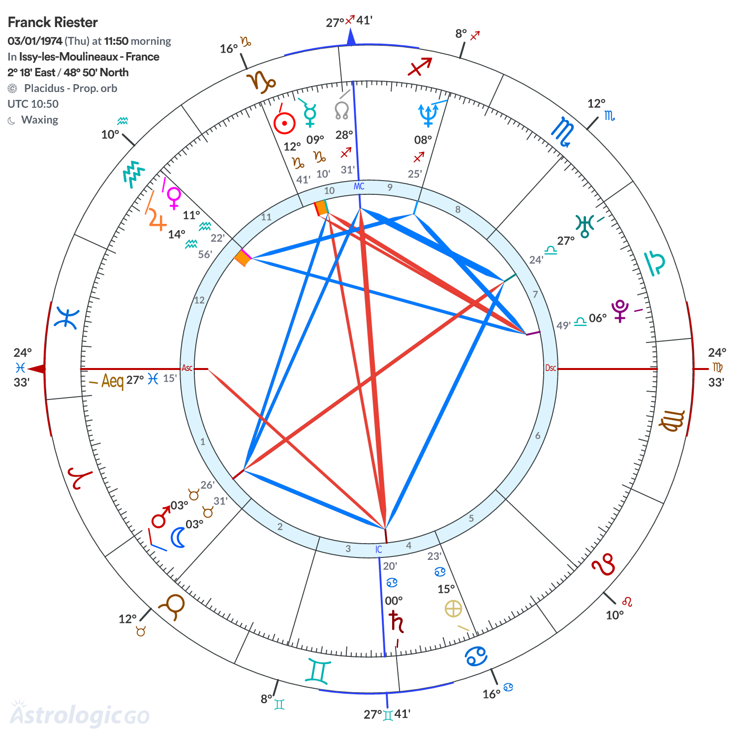 Chart wheel - Franck Riester