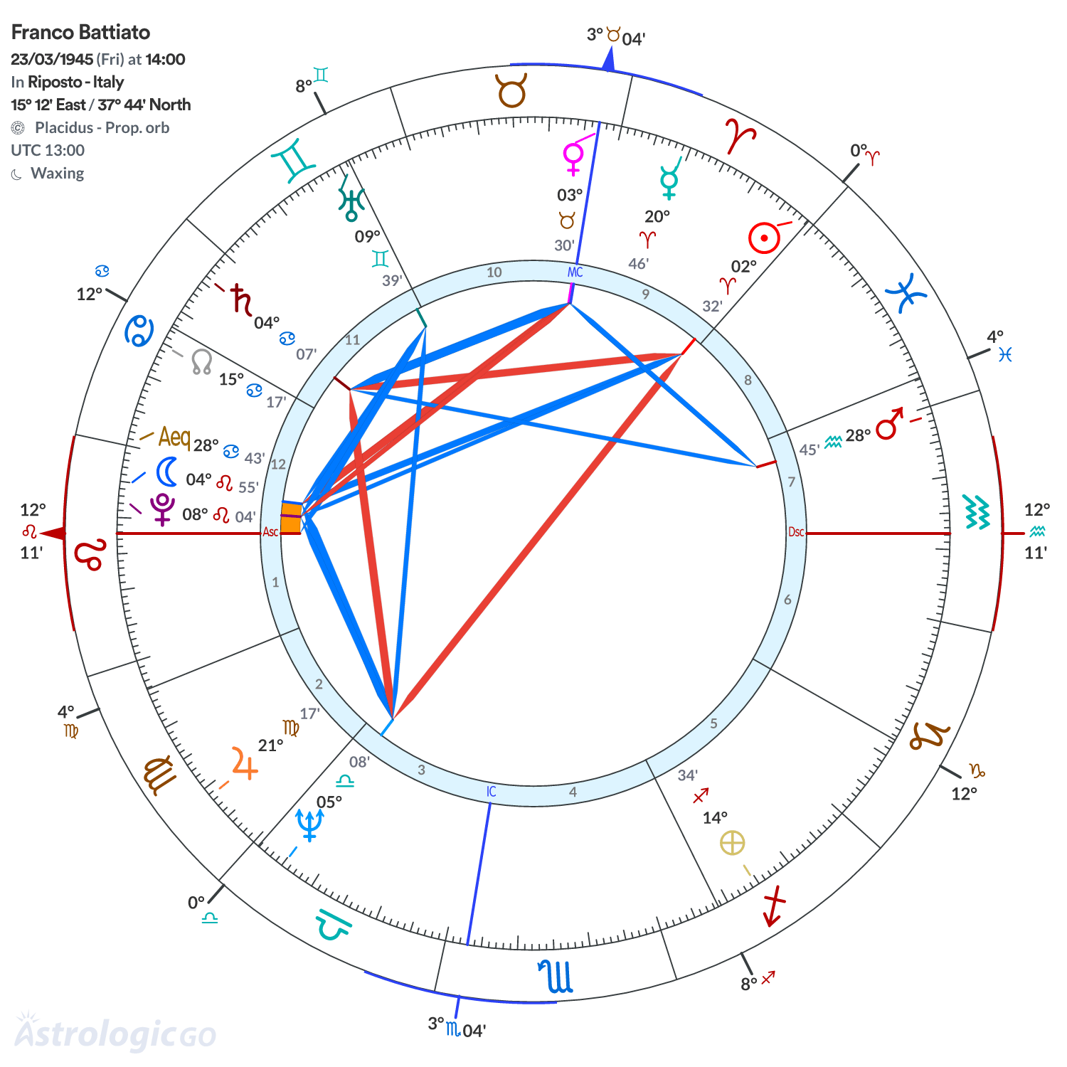 Chart wheel - Franco Battiato