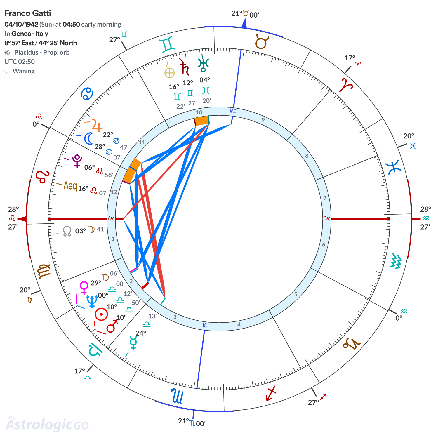 Chart wheel - Franco Gatti