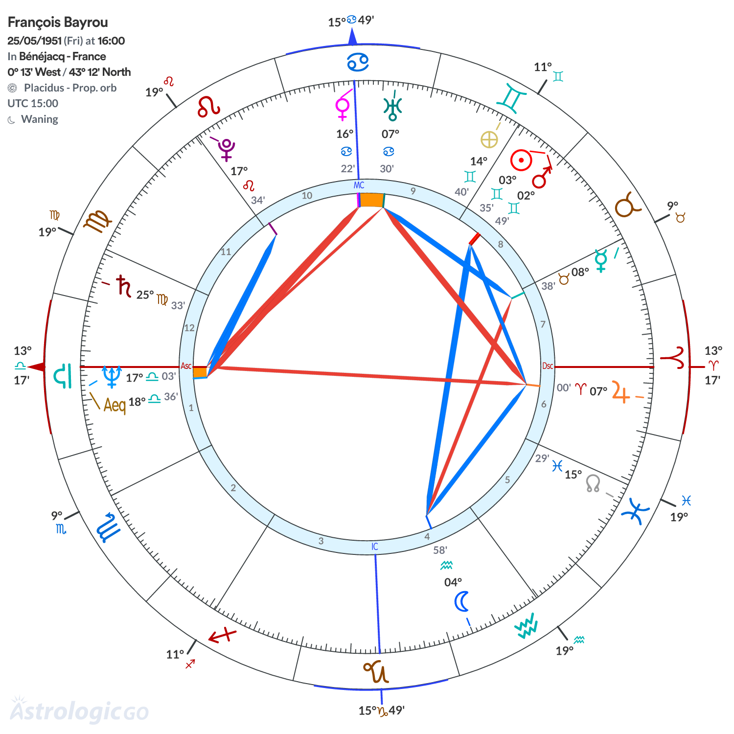 Chart wheel - François Bayrou